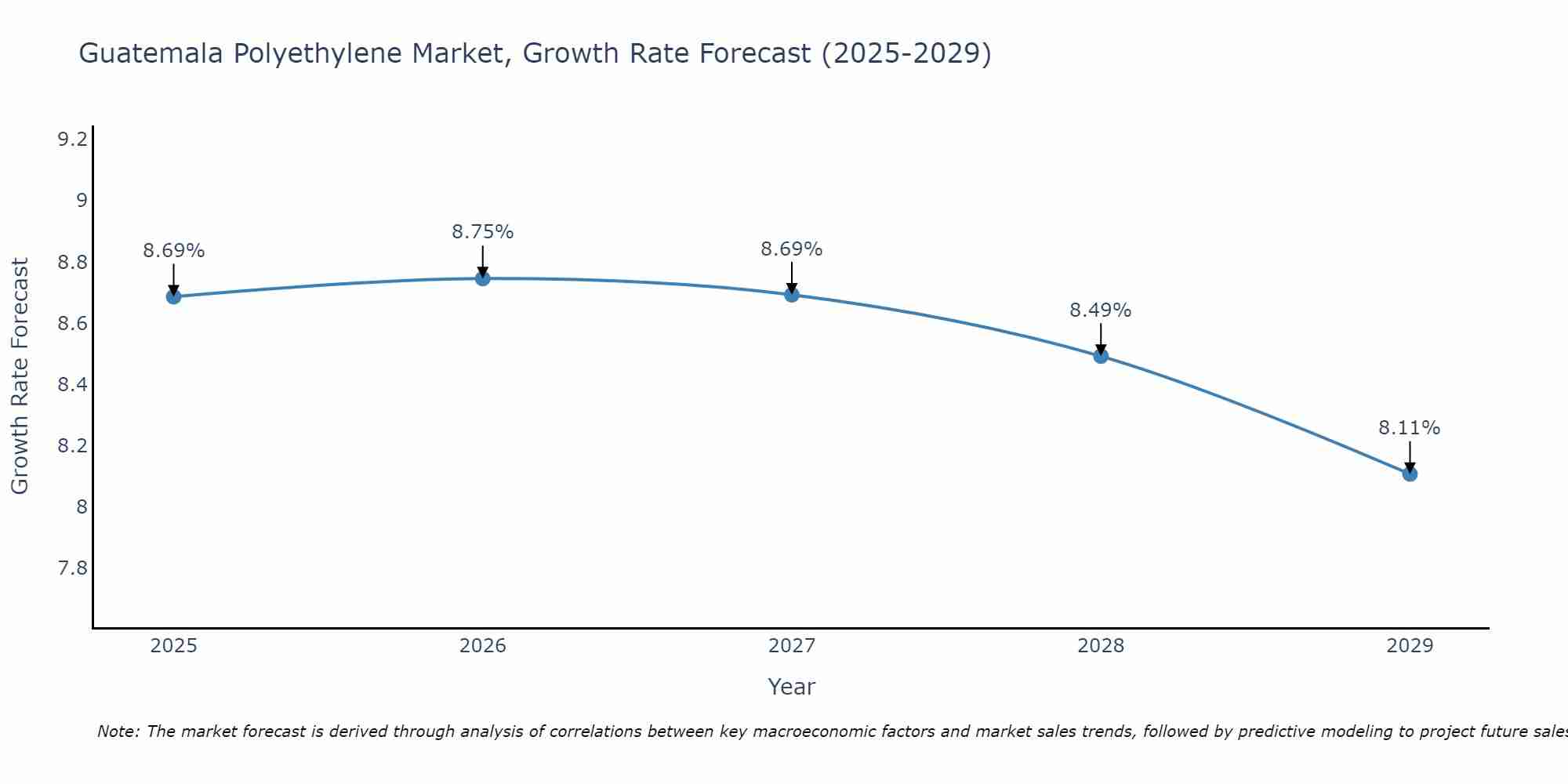 Guatemala Polyethylene Market Size Growth Rate