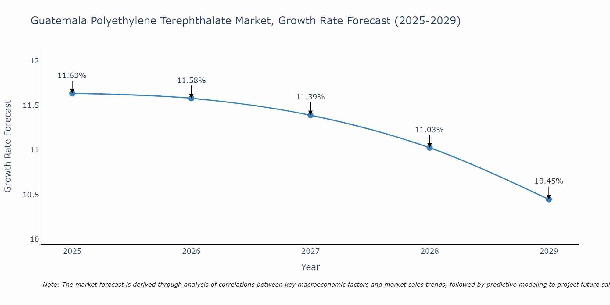 Guatemala Polyethylene Terephthalate Market Growth Rate