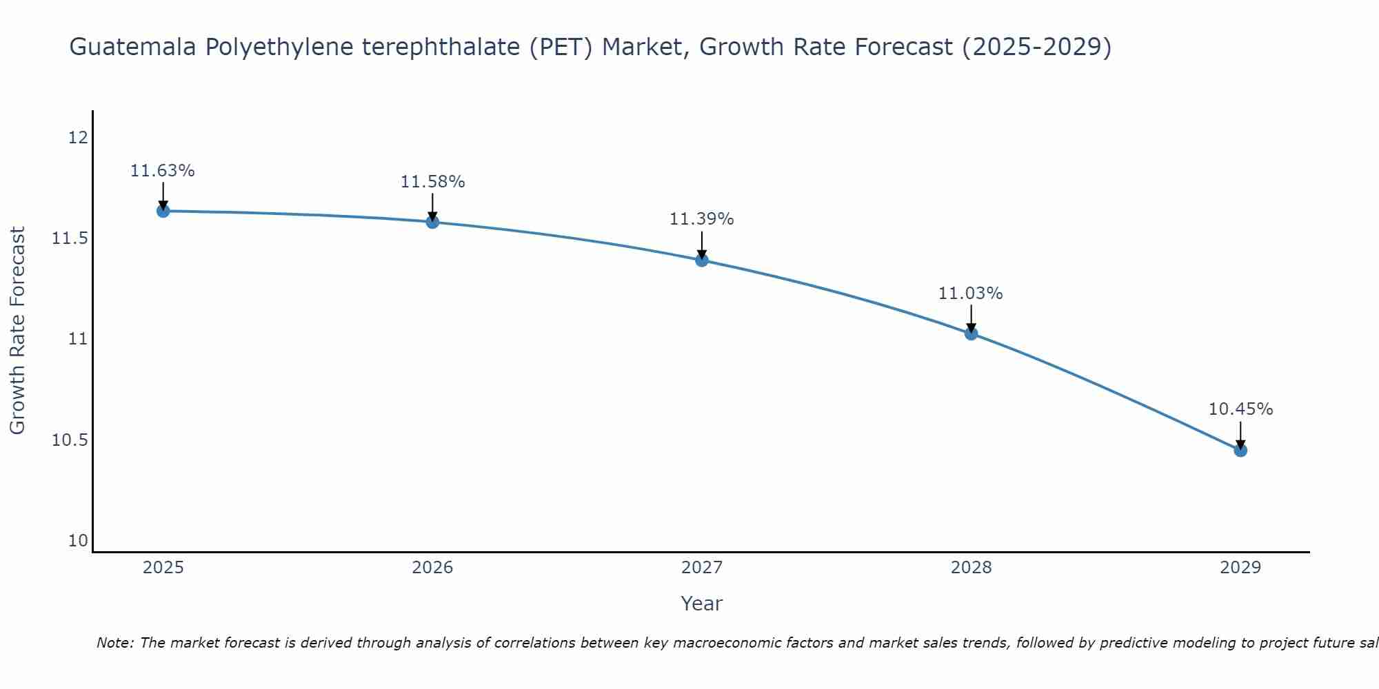Guatemala Polyethylene terephthalate (PET) Market Growth Rate