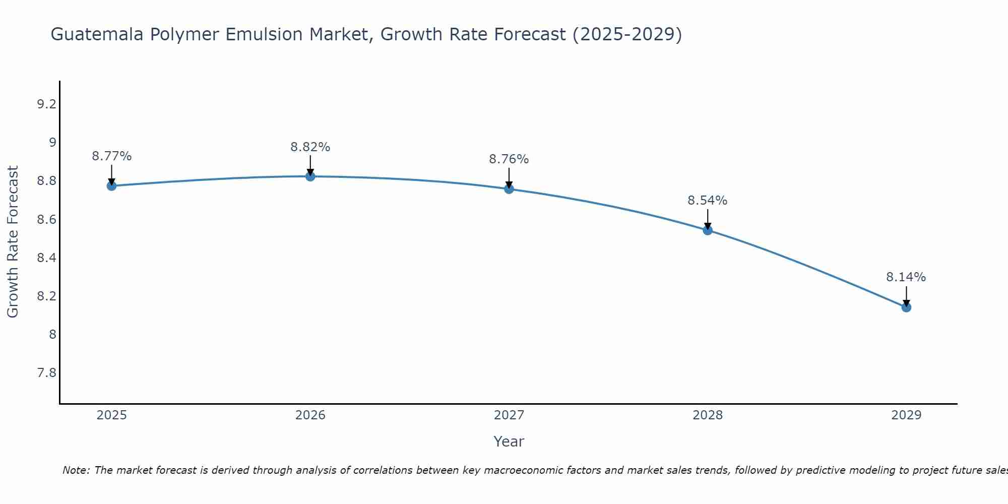 Guatemala Polymer Emulsion Market Growth Rate