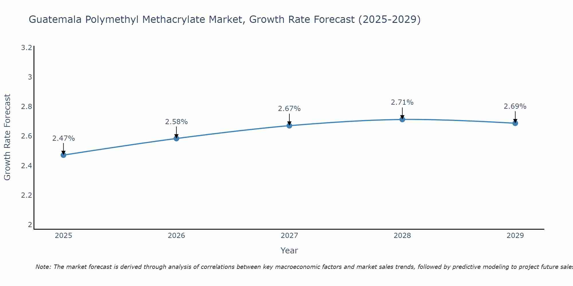 Guatemala Polymethyl Methacrylate Market Growth Rate