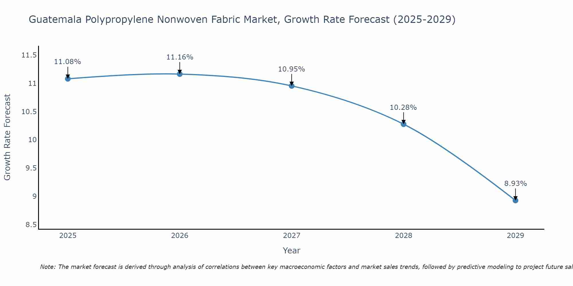Guatemala Polypropylene Nonwoven Fabric Market Growth Rate