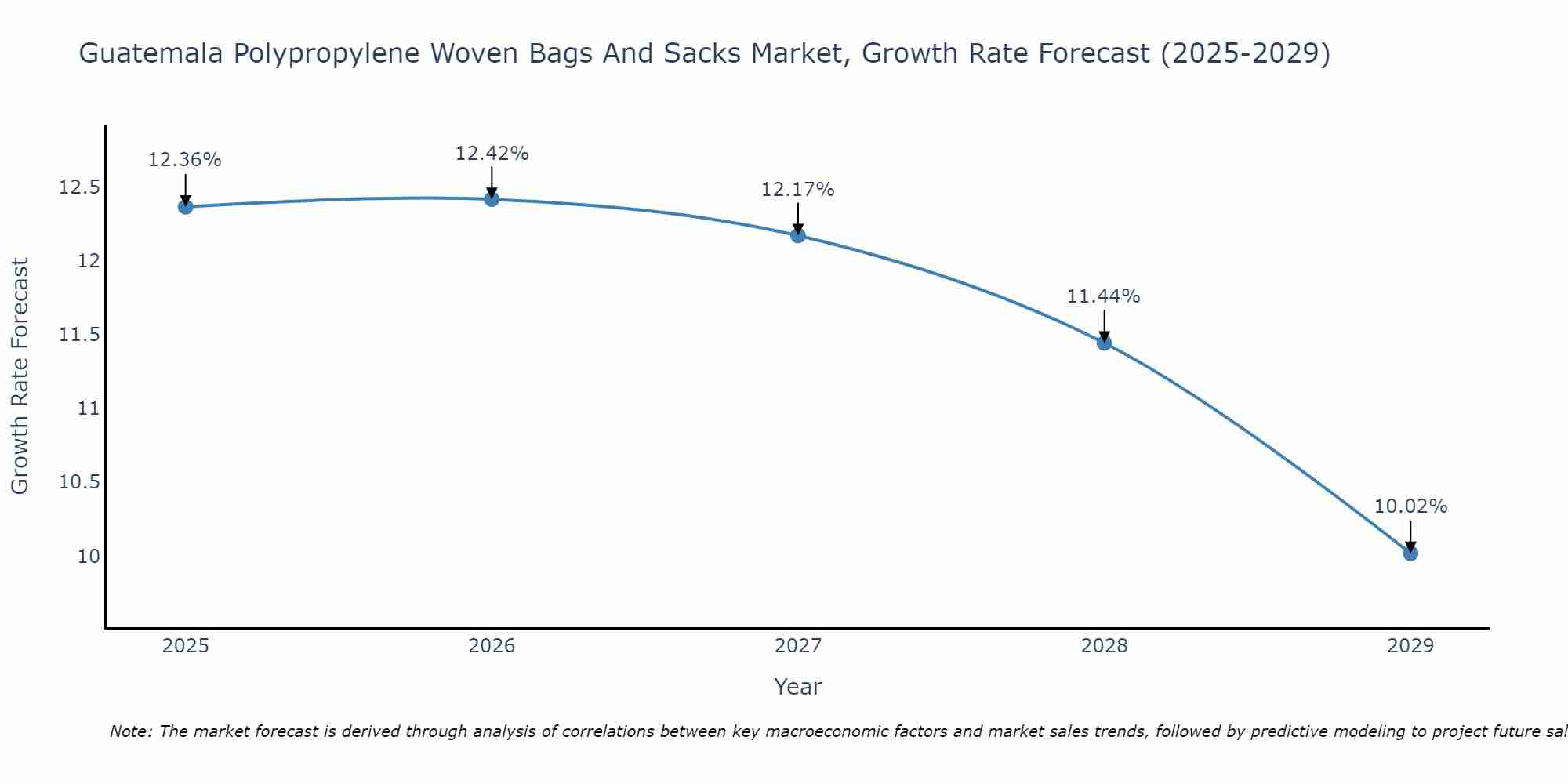 Guatemala Polypropylene Woven Bags And Sacks Market Growth Rate