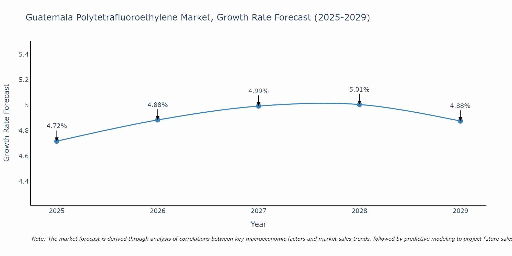 Guatemala Polytetrafluoroethylene Market Growth Rate