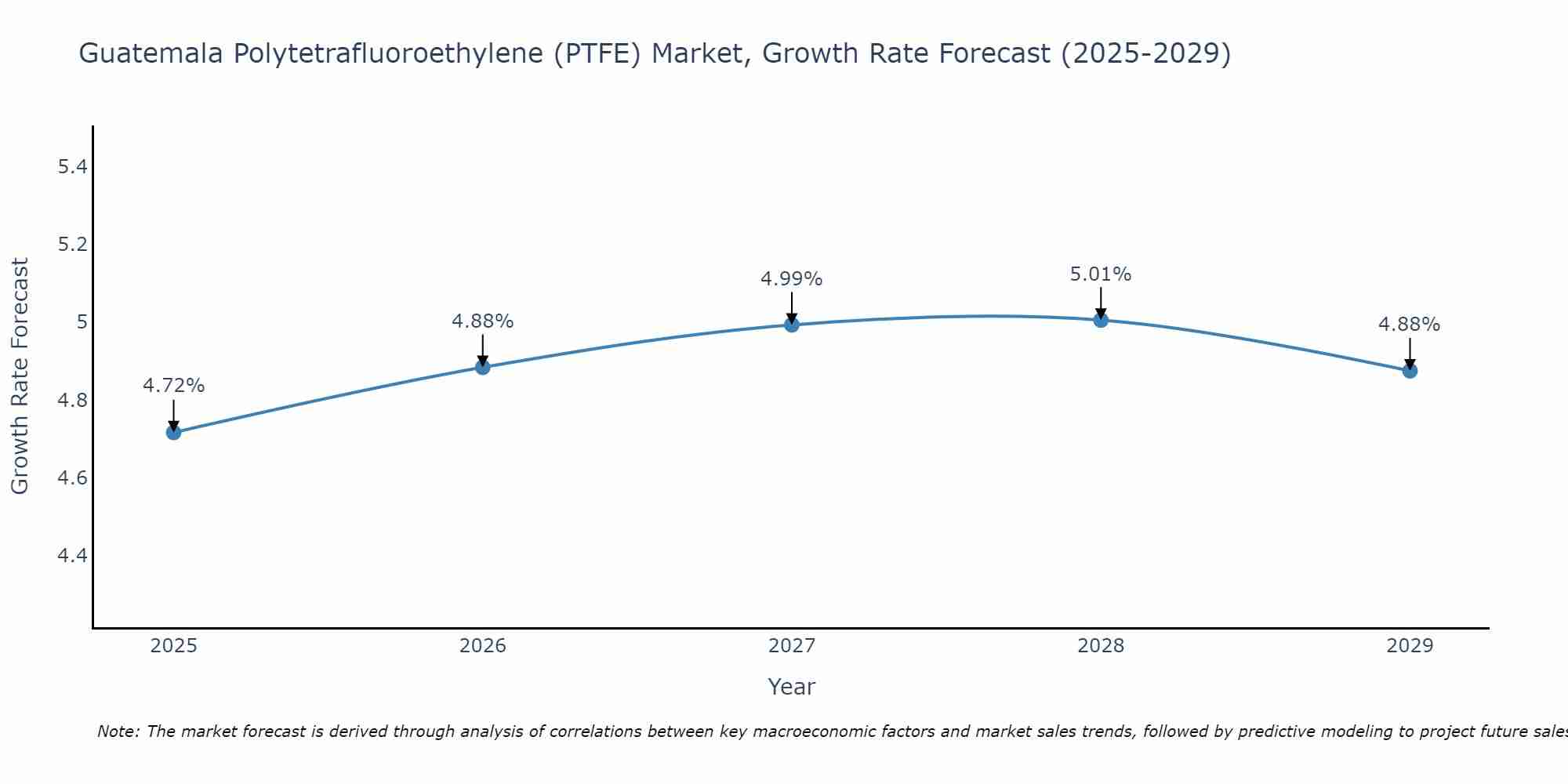 Guatemala Polytetrafluoroethylene (PTFE) Market Growth Rate