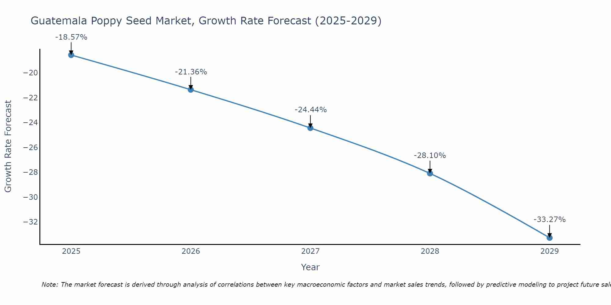 Guatemala Poppy Seed Market Growth Rate