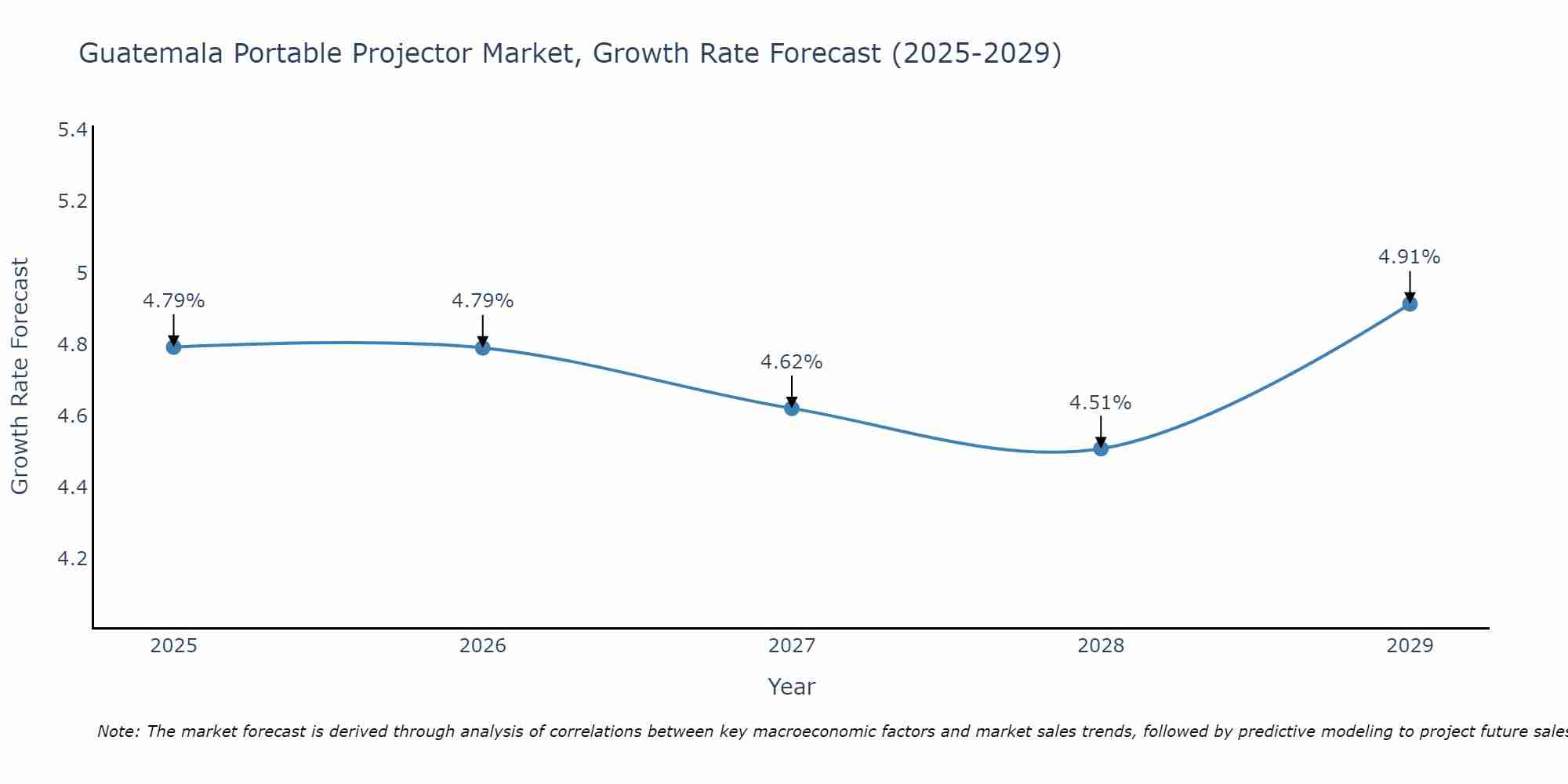 Guatemala Portable Projector Market Growth Rate