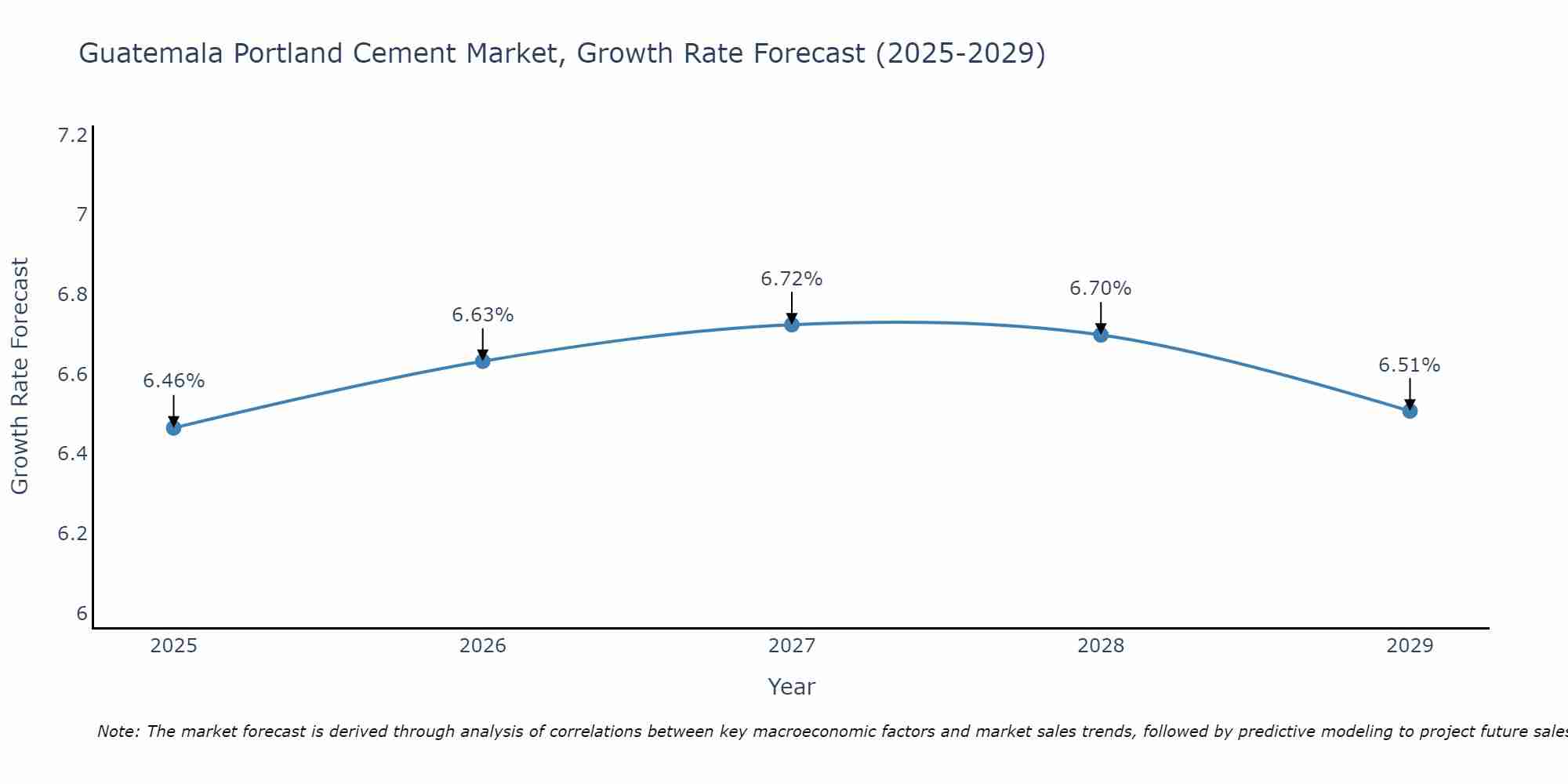 Guatemala Portland Cement Market Growth Rate