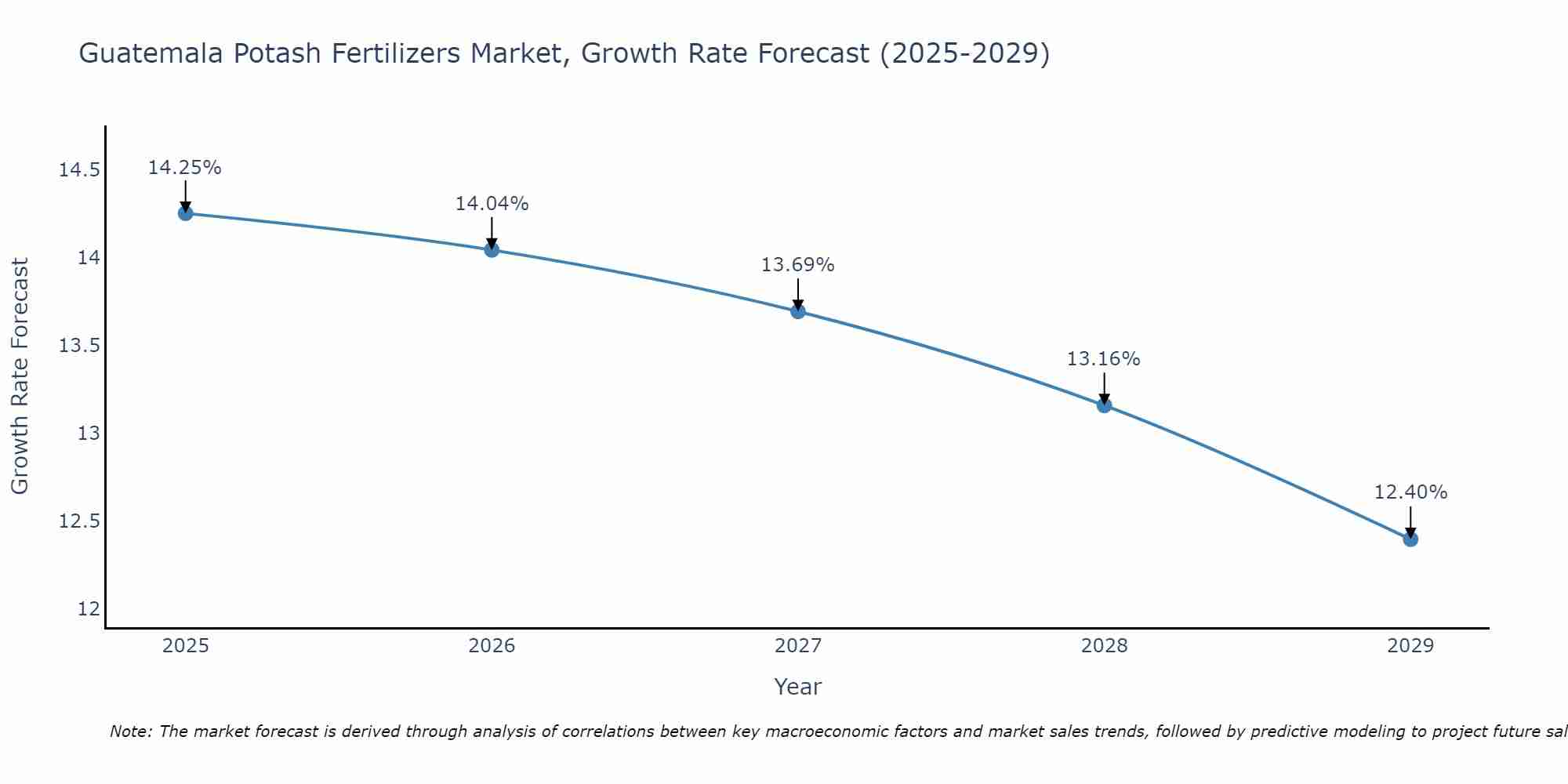 Guatemala Potash Fertilizers Market Size Growth Rate