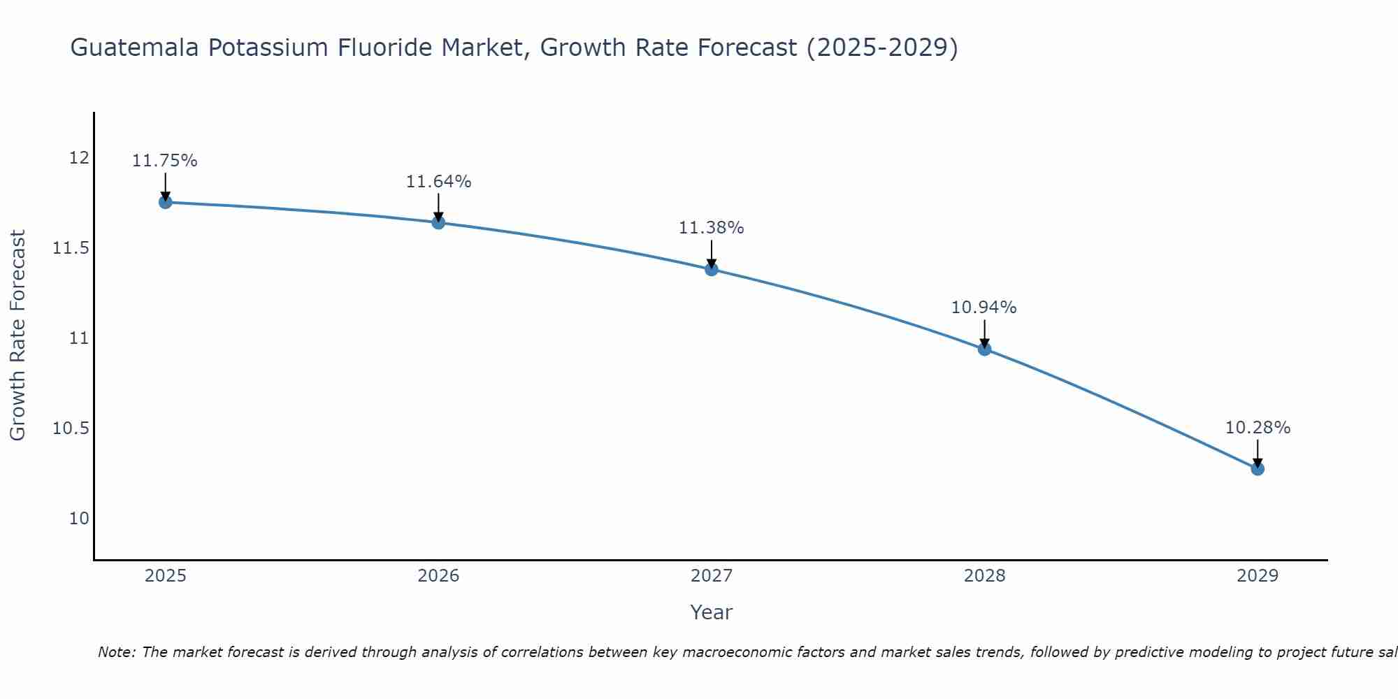 Guatemala Potassium Fluoride Market Growth Rate