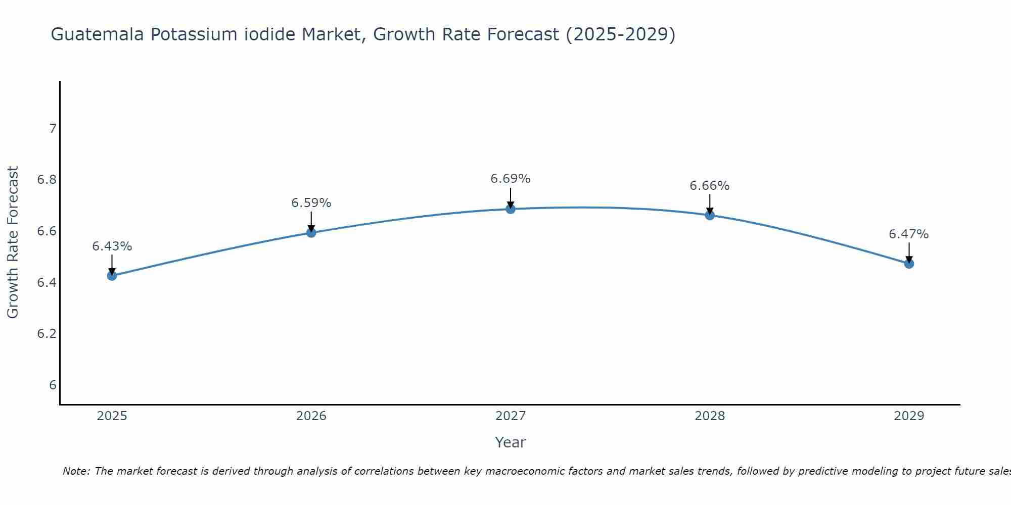 Guatemala Potassium iodide Market Size Growth Rate
