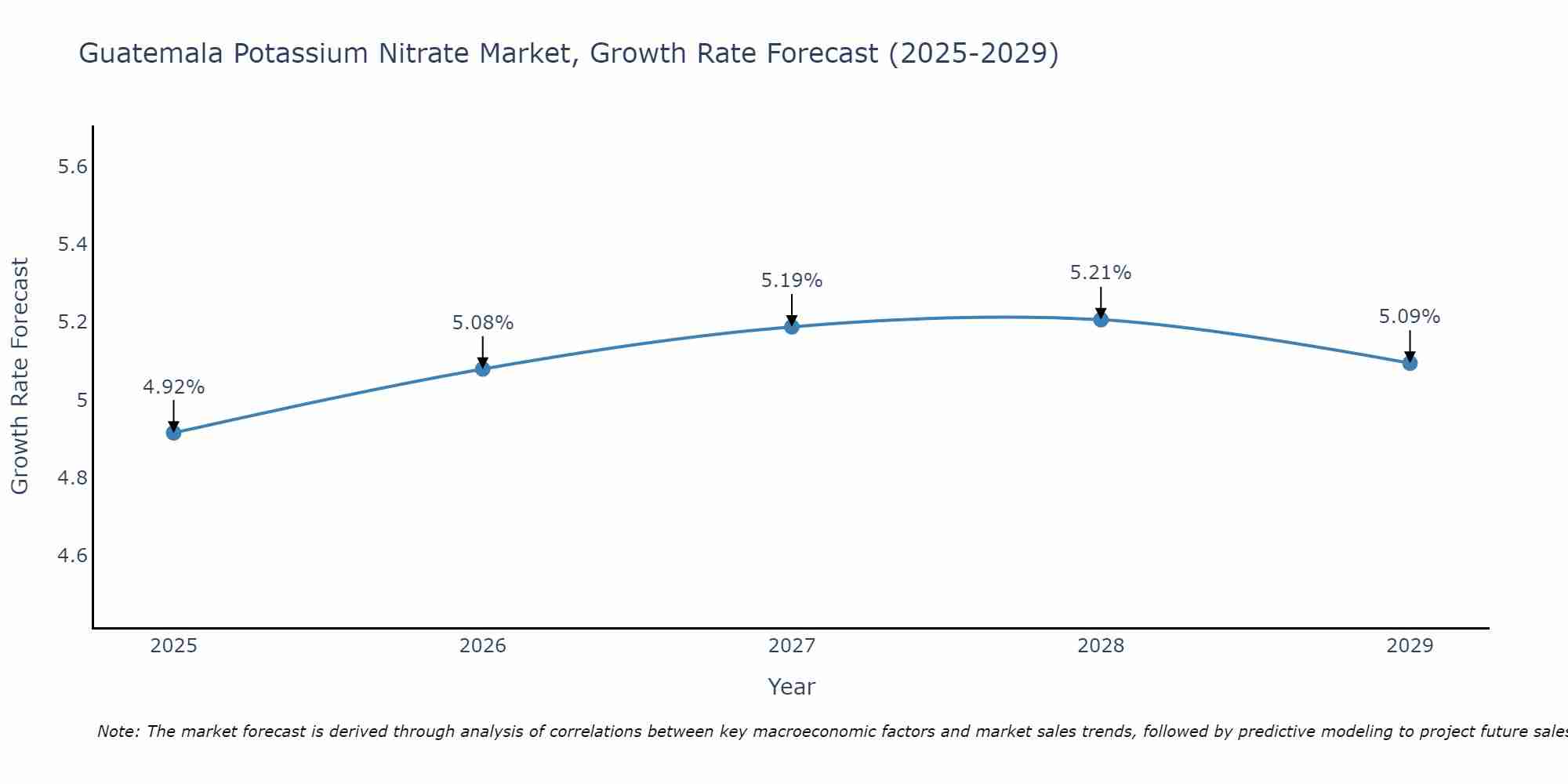 Guatemala Potassium Nitrate Market Growth Rate
