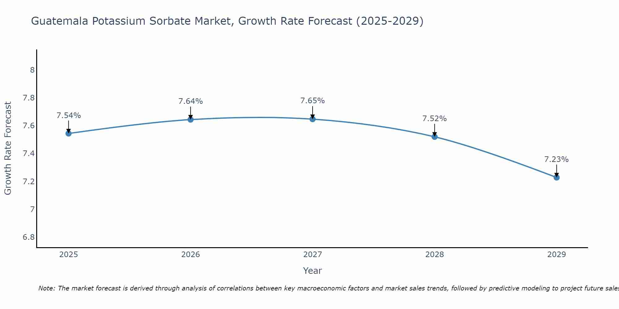 Guatemala Potassium Sorbate Market Growth Rate