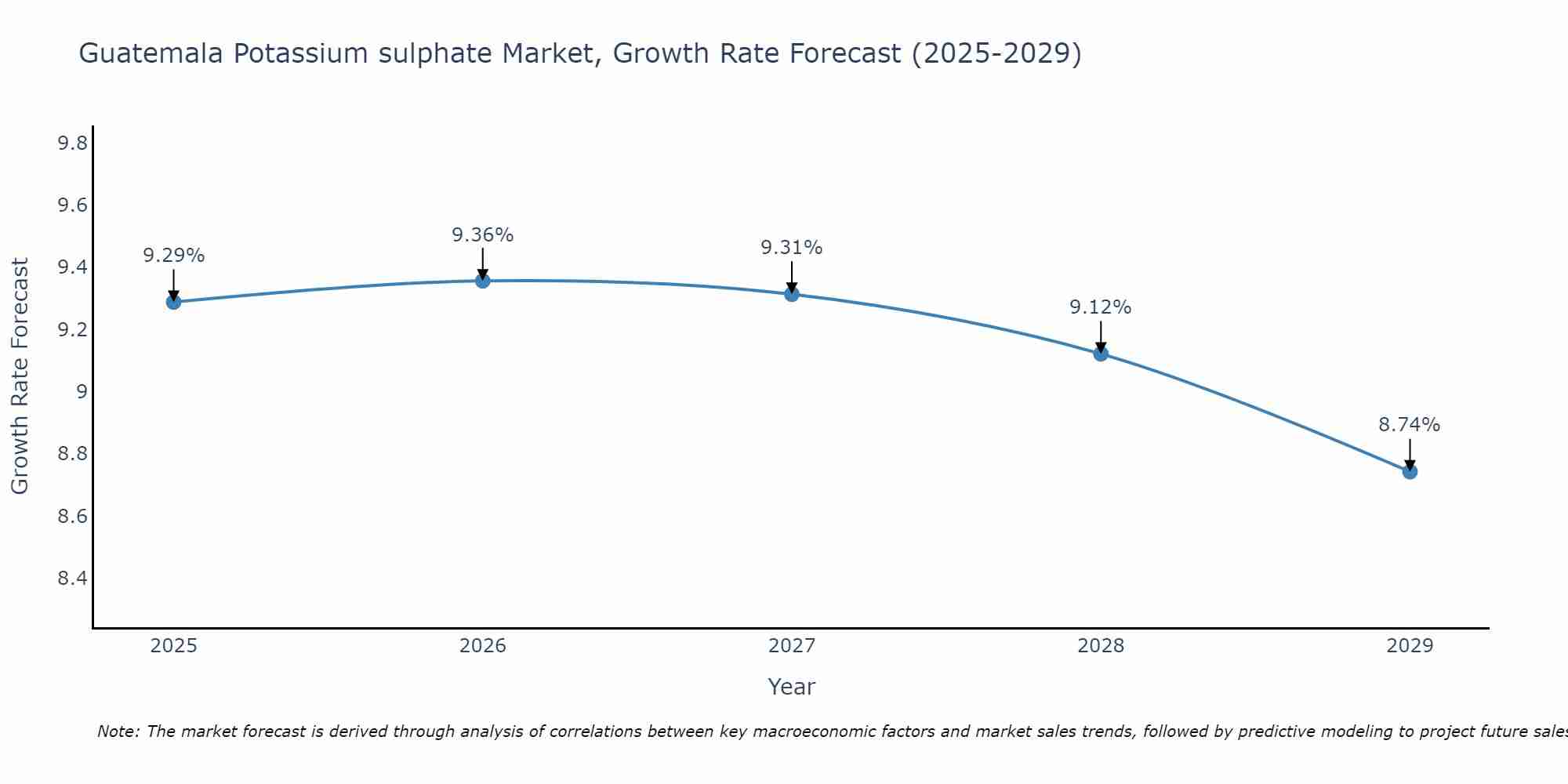 Guatemala Potassium sulphate Market Growth Rate