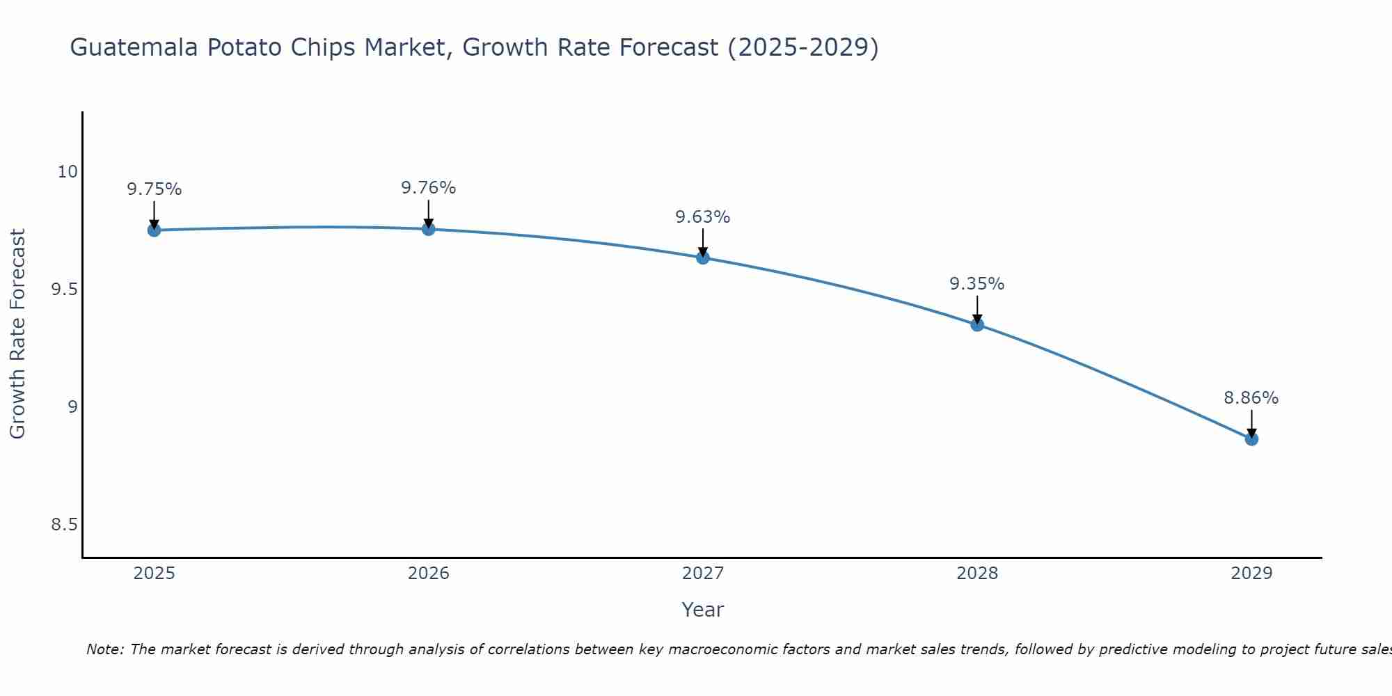 Guatemala Potato Chips Market Size Growth Rate