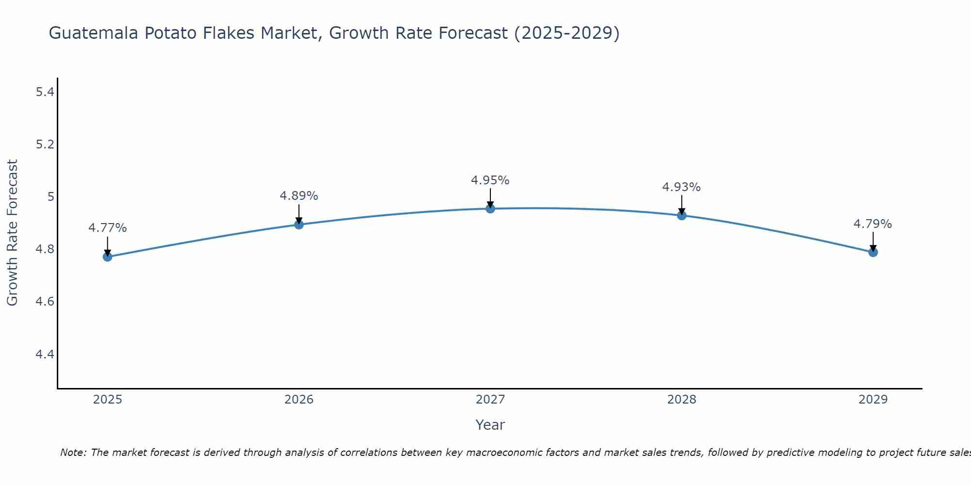 Guatemala Potato Flakes Market Growth Rate