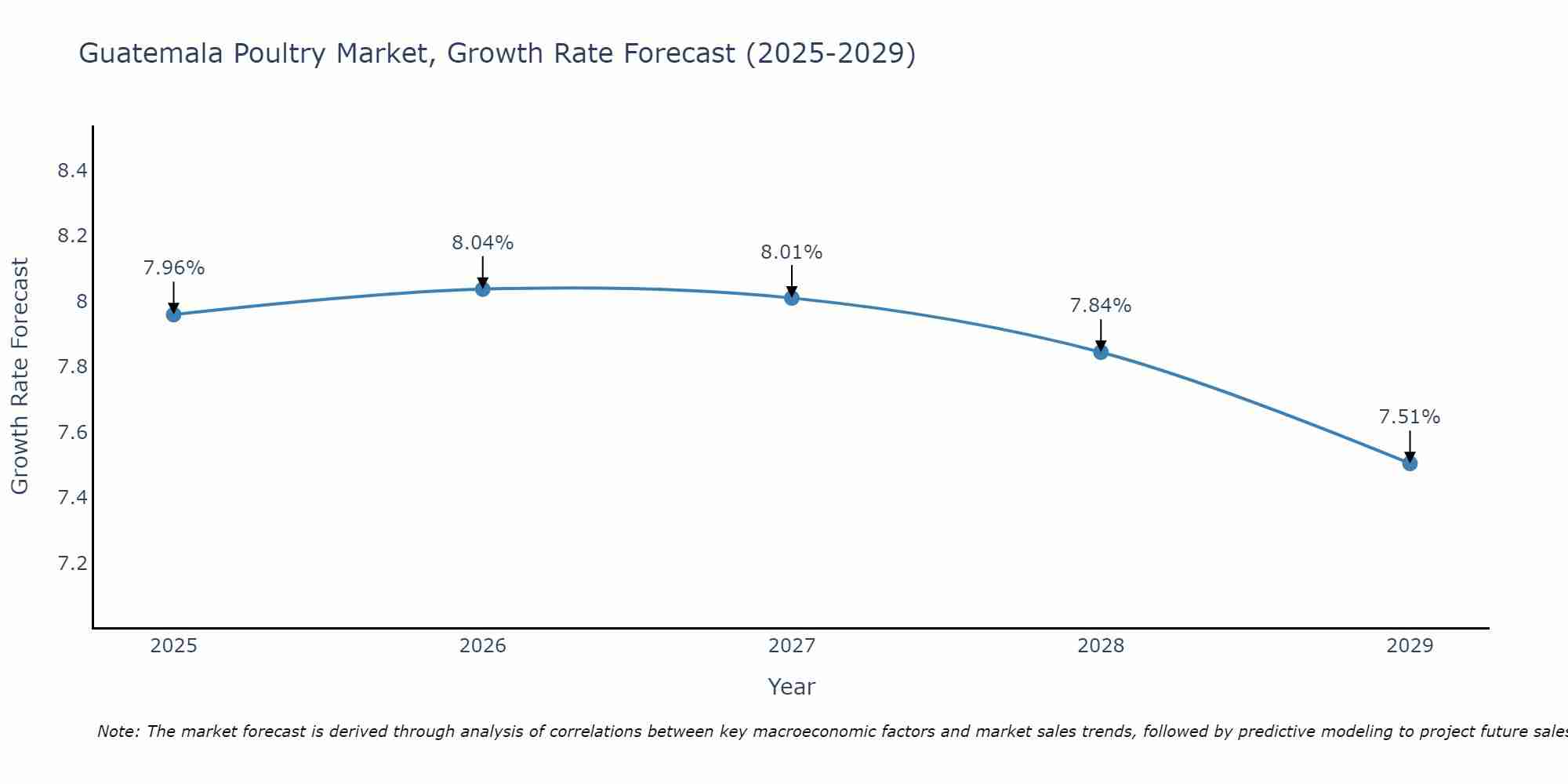 Guatemala Poultry Market Growth Rate