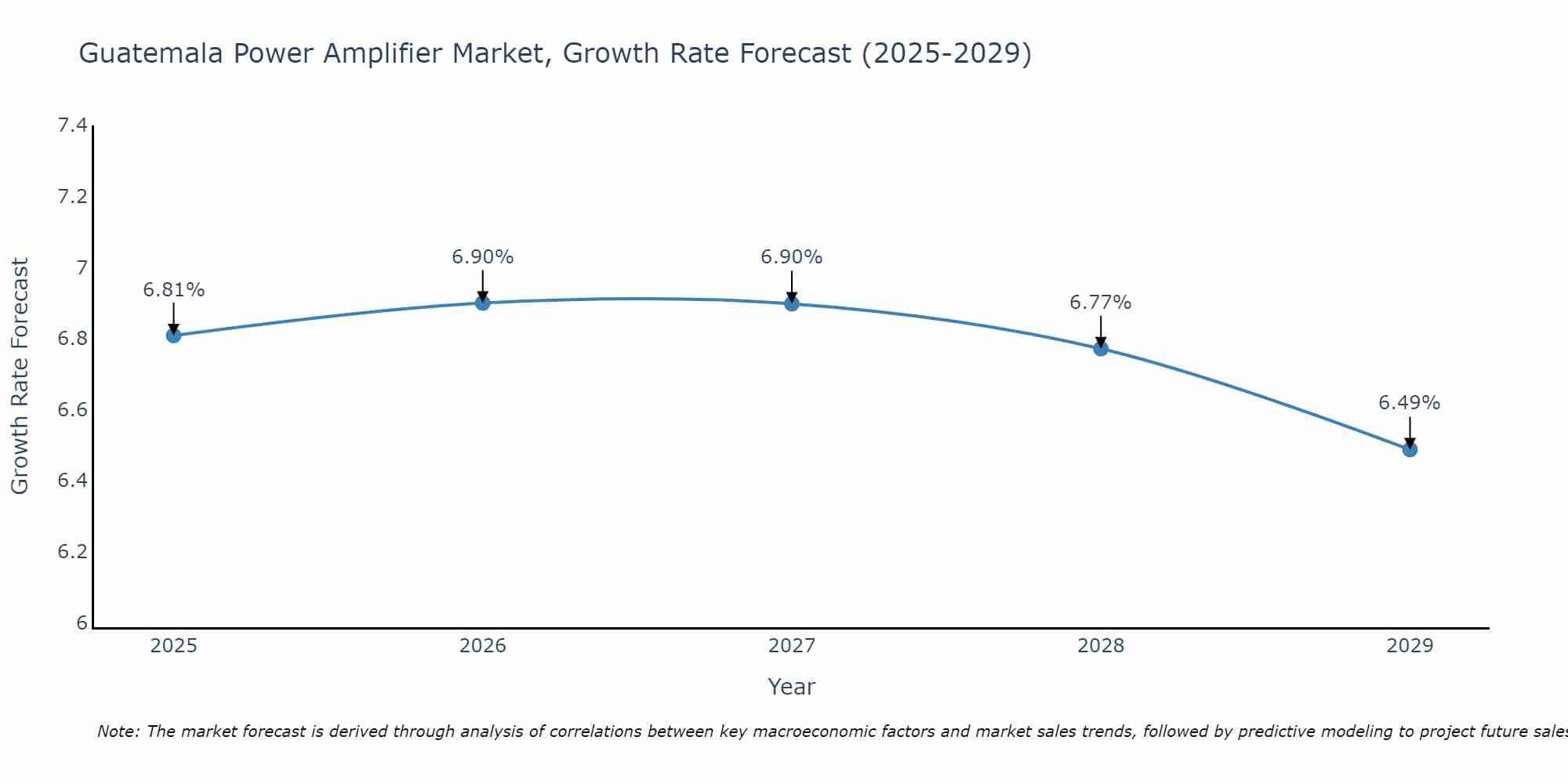 Guatemala Power Amplifier Market Growth Rate