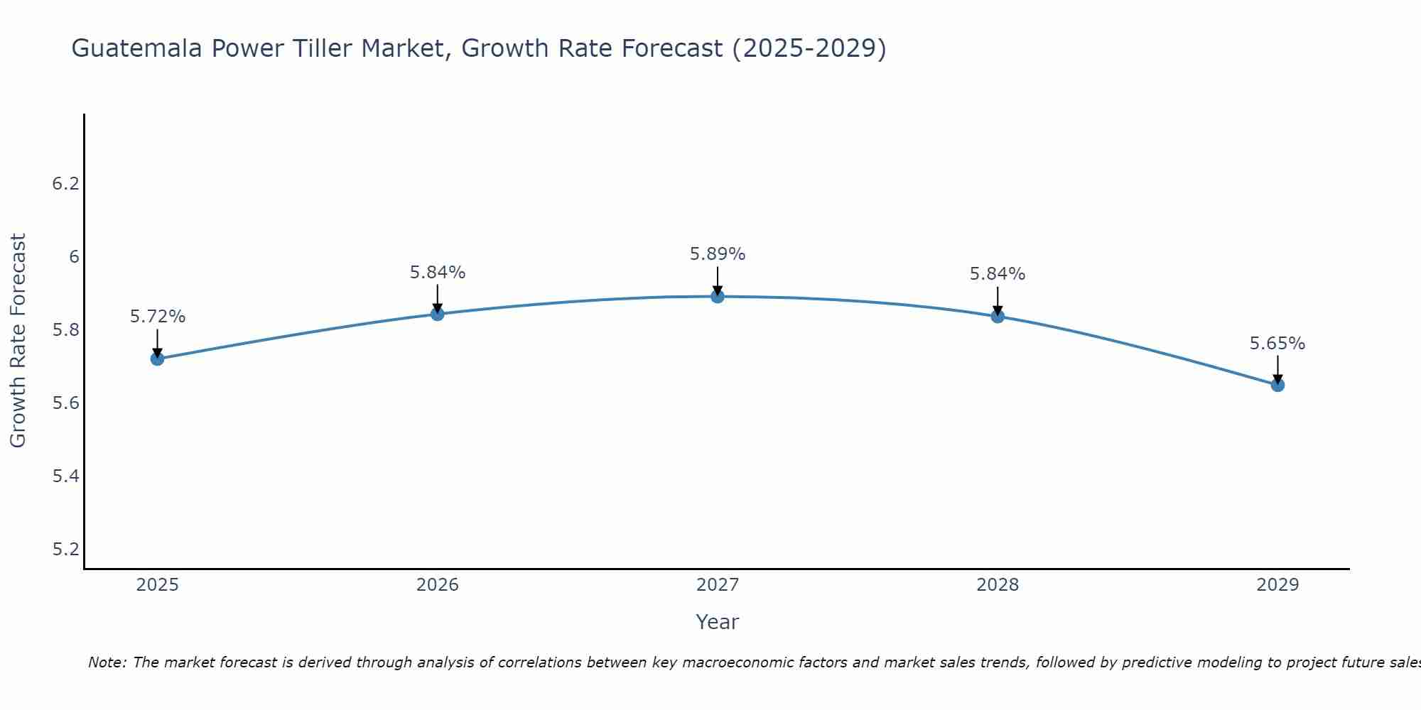 Guatemala Power Tiller Market Growth Rate