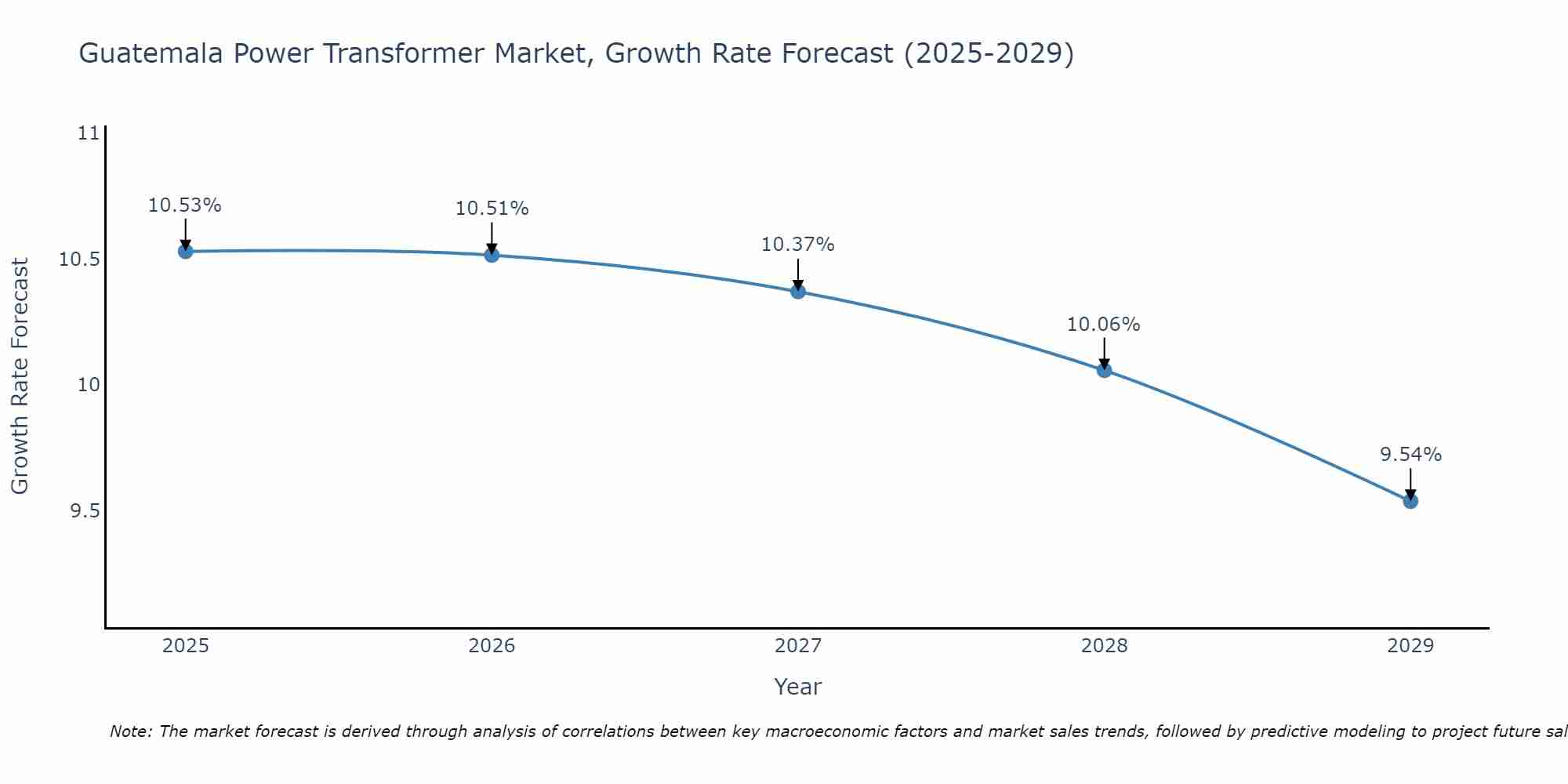 Guatemala Power Transformer Market Growth Rate