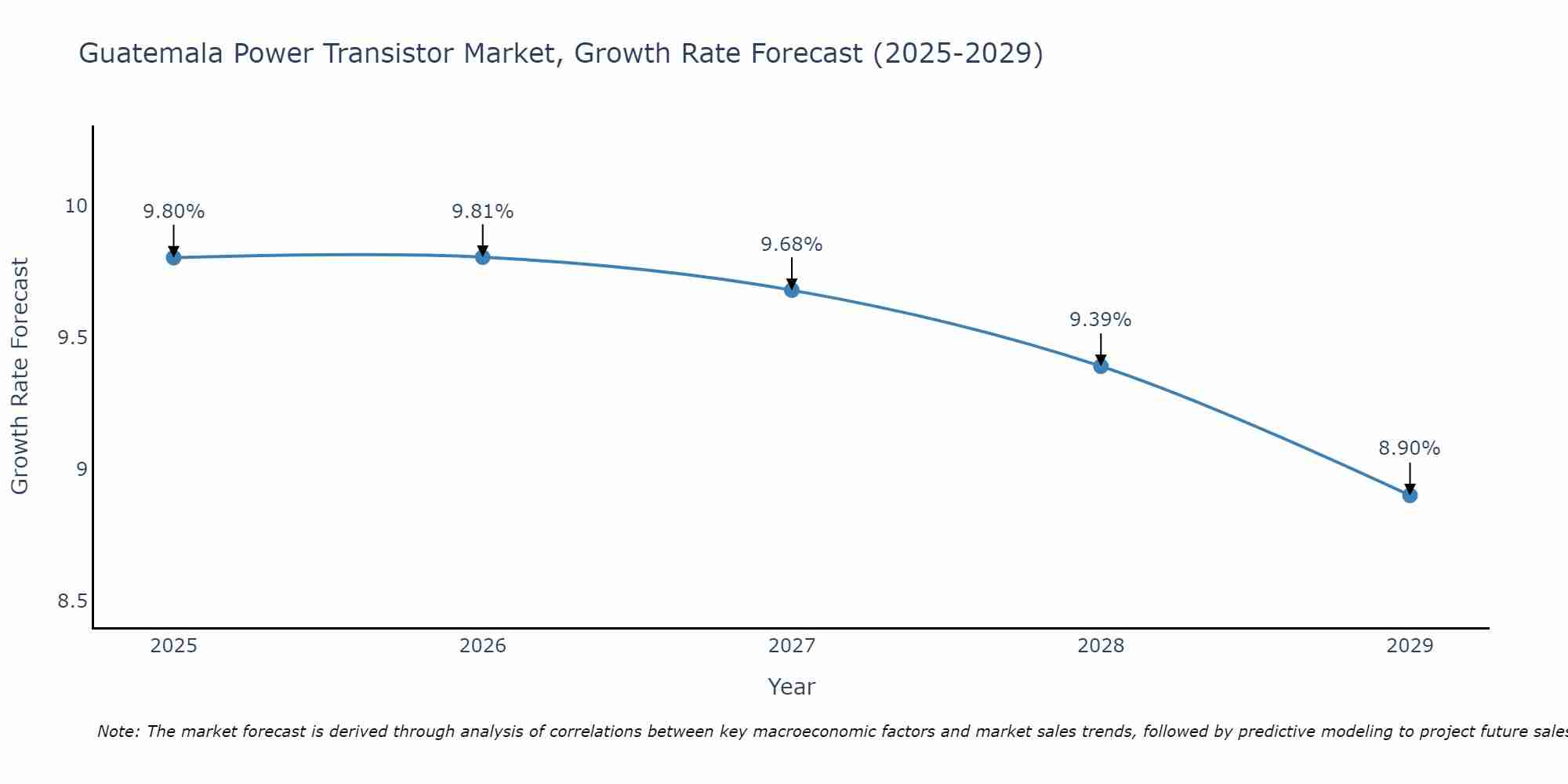 Guatemala Power Transistor Market Growth Rate