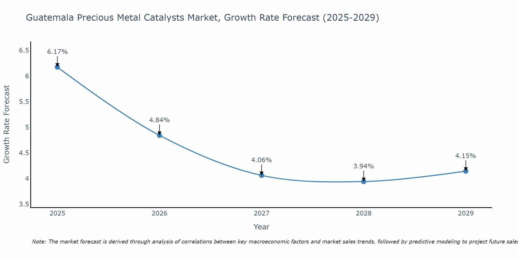 Guatemala Precious Metal Catalysts Market Growth Rate