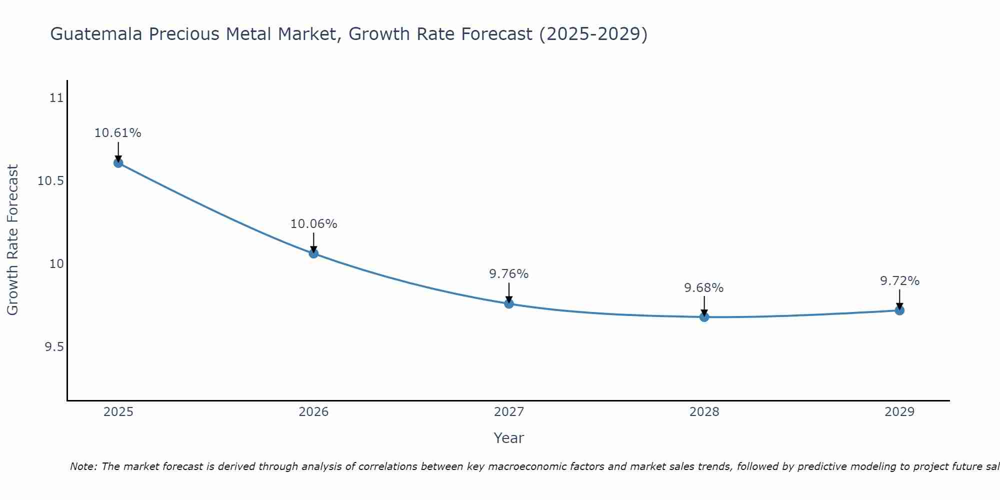Guatemala Precious Metal Market Growth Rate