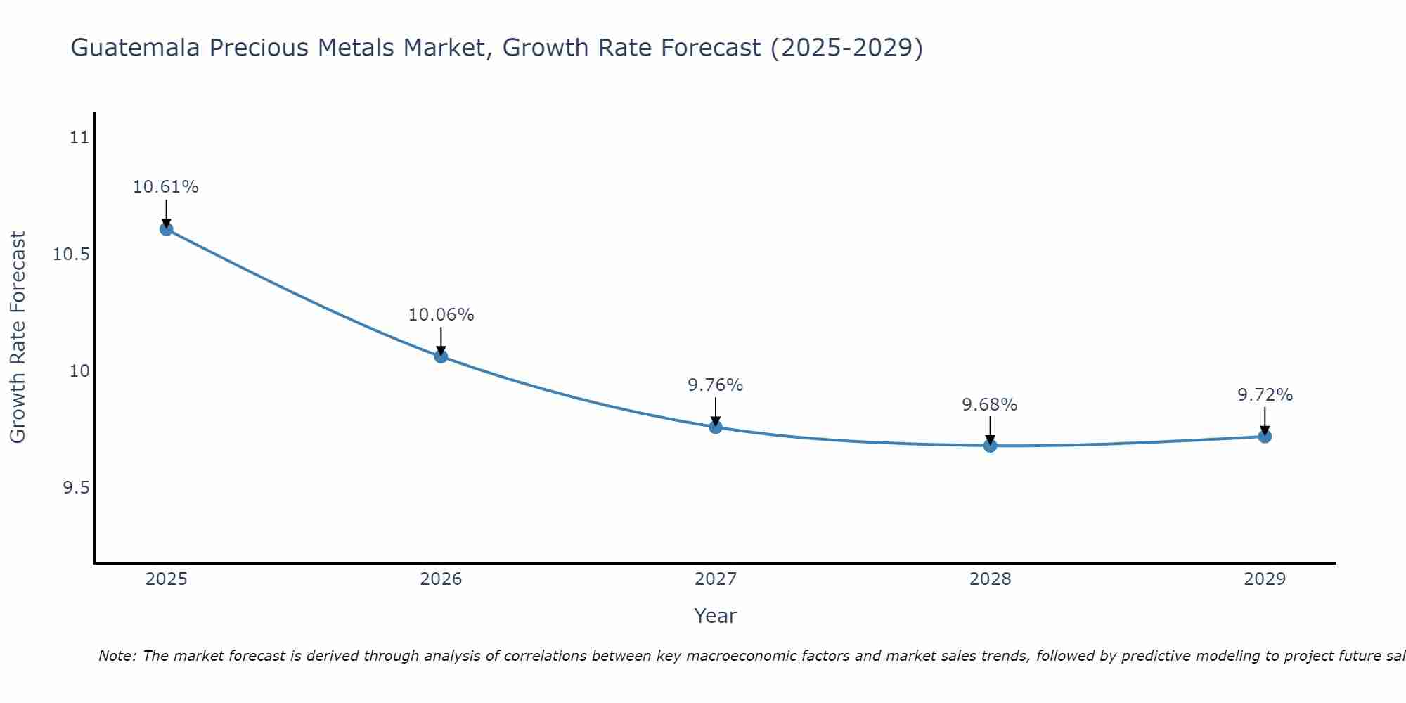 Guatemala Precious Metals Market Size Growth Rate