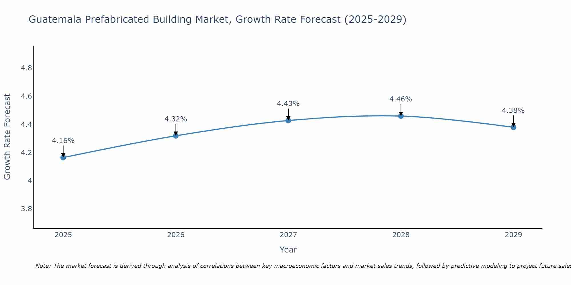 Guatemala Prefabricated Building Market Growth Rate