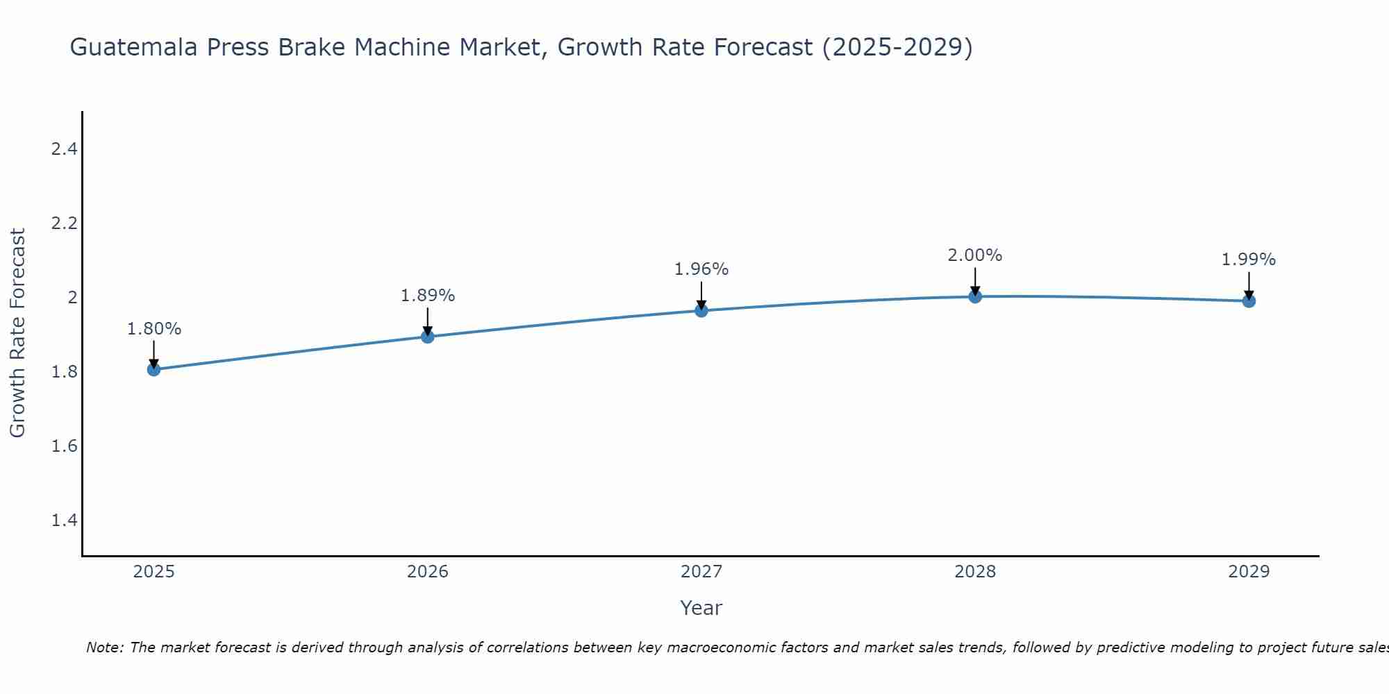 Guatemala Press Brake Machine Market Growth Rate