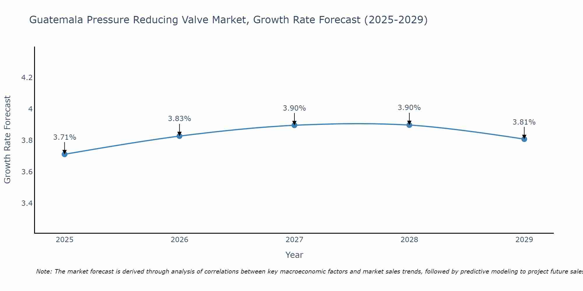Guatemala Pressure Reducing Valve Market Growth Rate