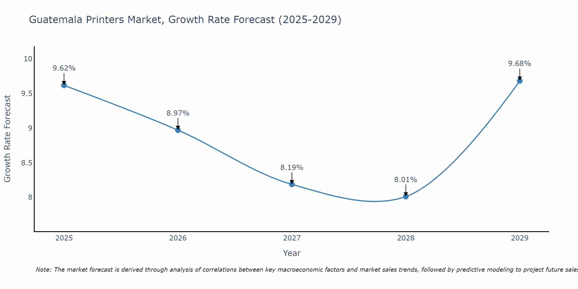 Guatemala Printers Market Growth Rate