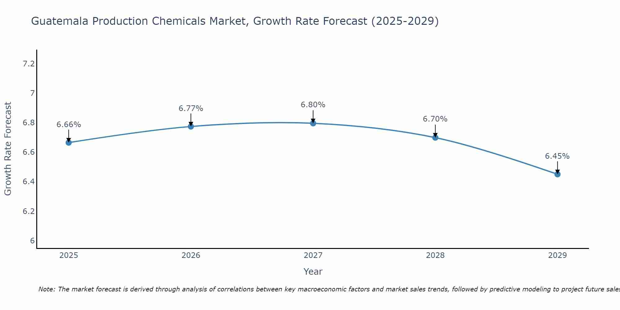 Guatemala Production Chemicals Market Growth Rate