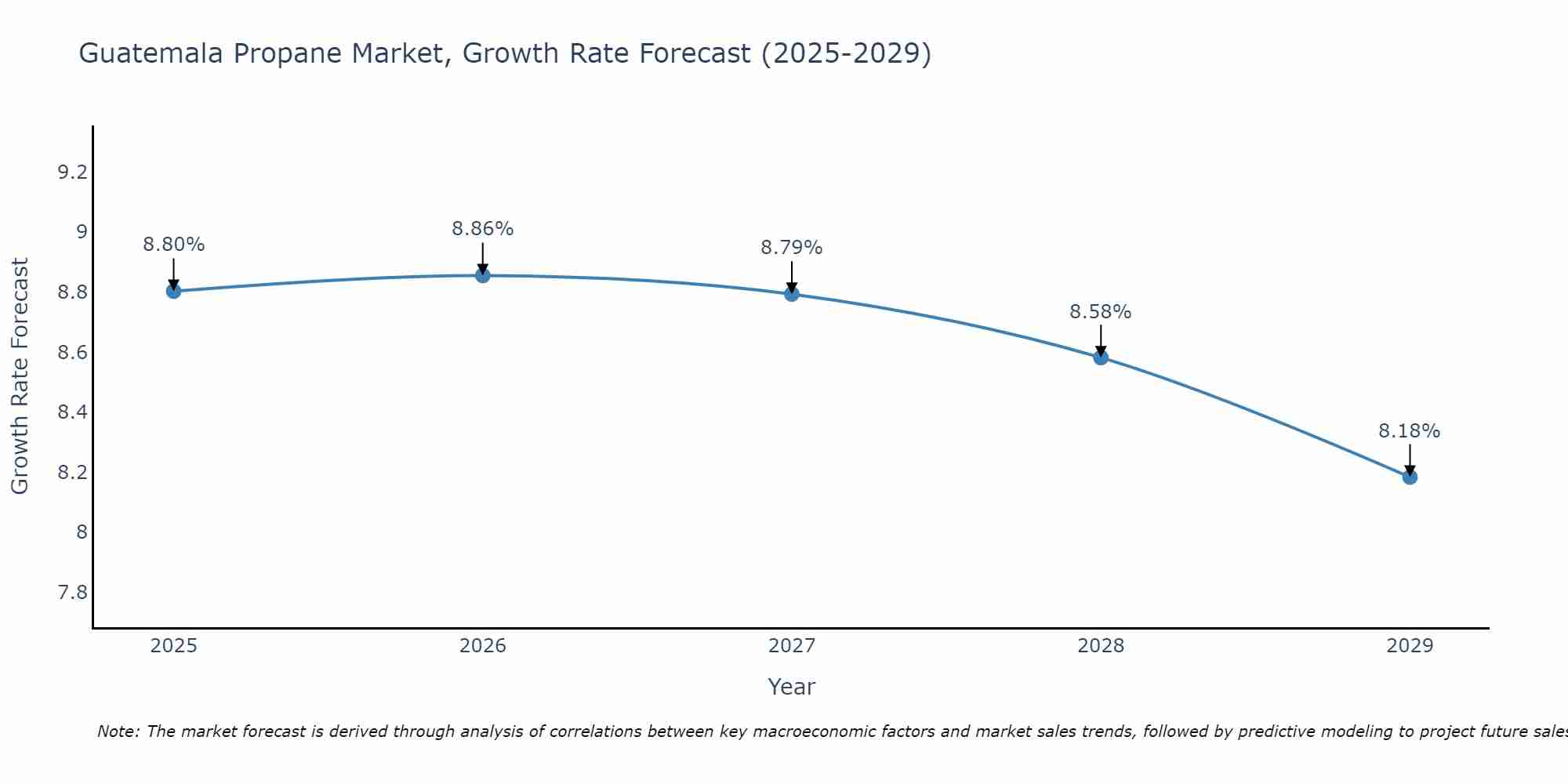 Guatemala Propane Market Growth Rate