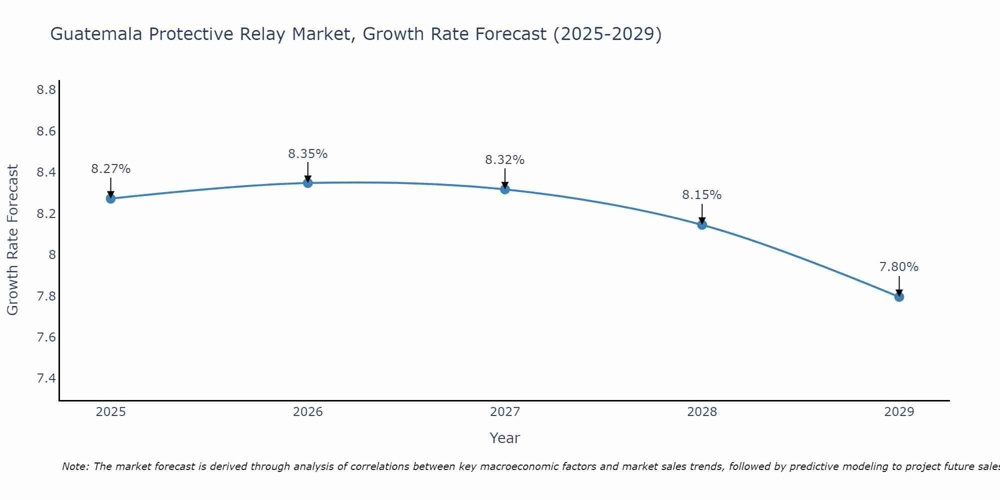 Guatemala Protective Relay Market Size Growth Rate