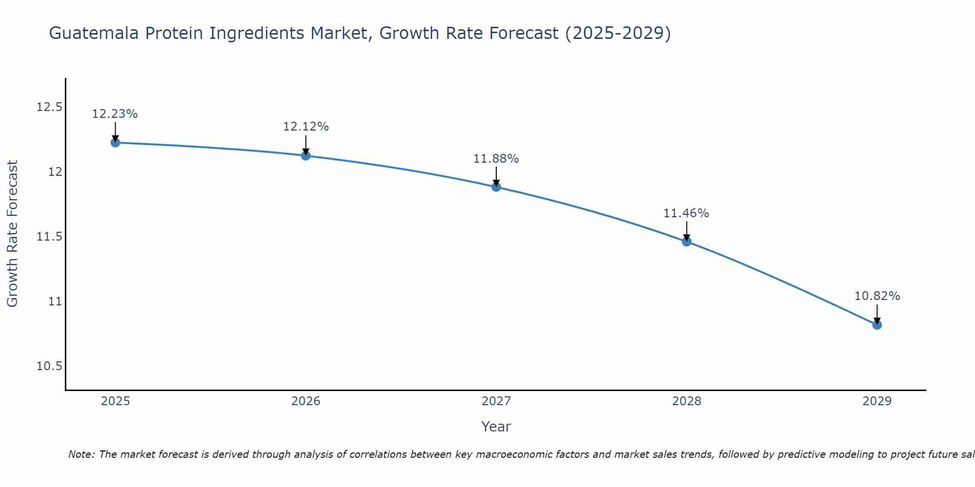 Guatemala Protein Ingredients Market Size Growth Rate