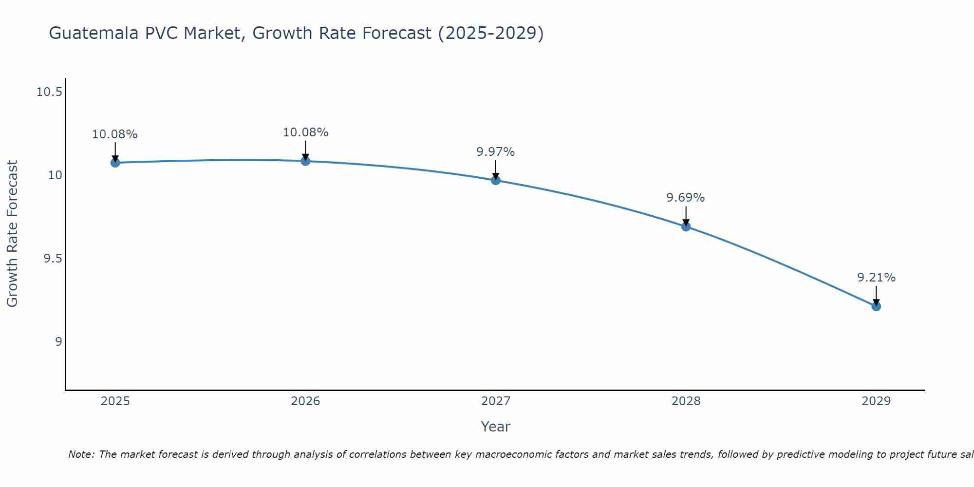 Guatemala PVC Market Size Growth Rate