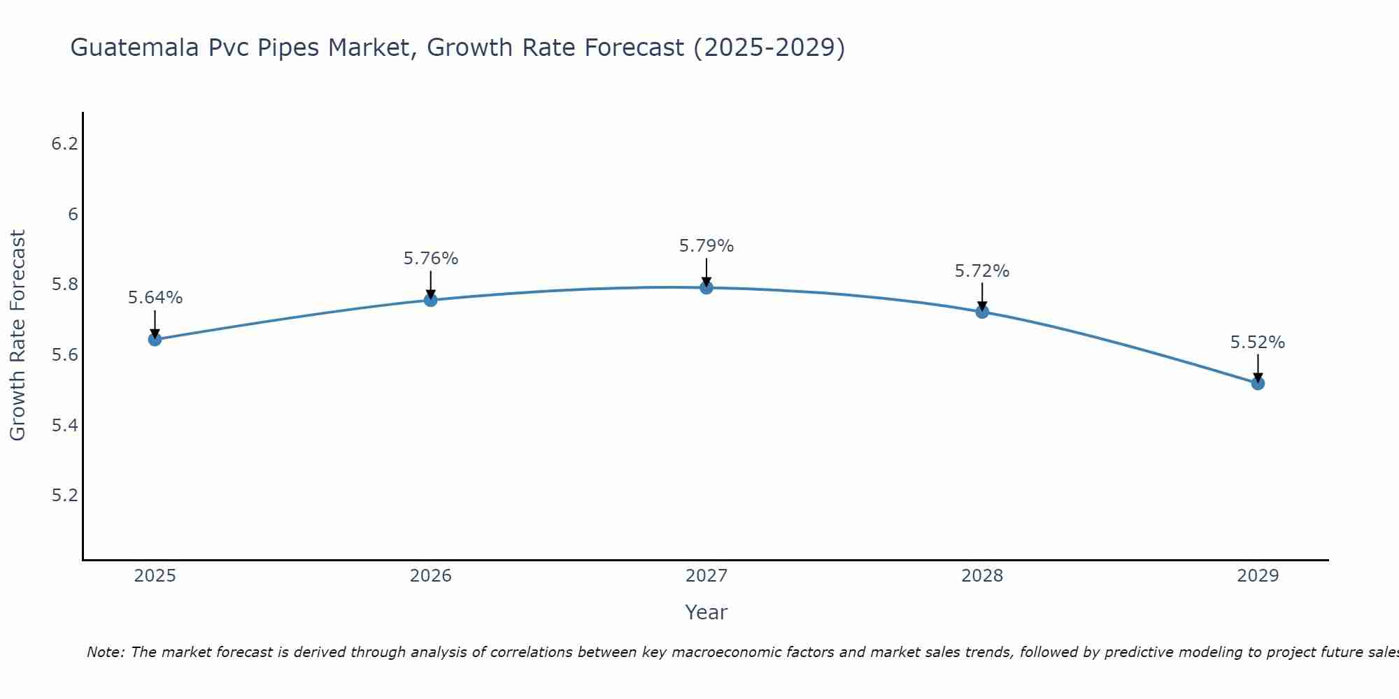 Guatemala Pvc Pipes Market Growth Rate