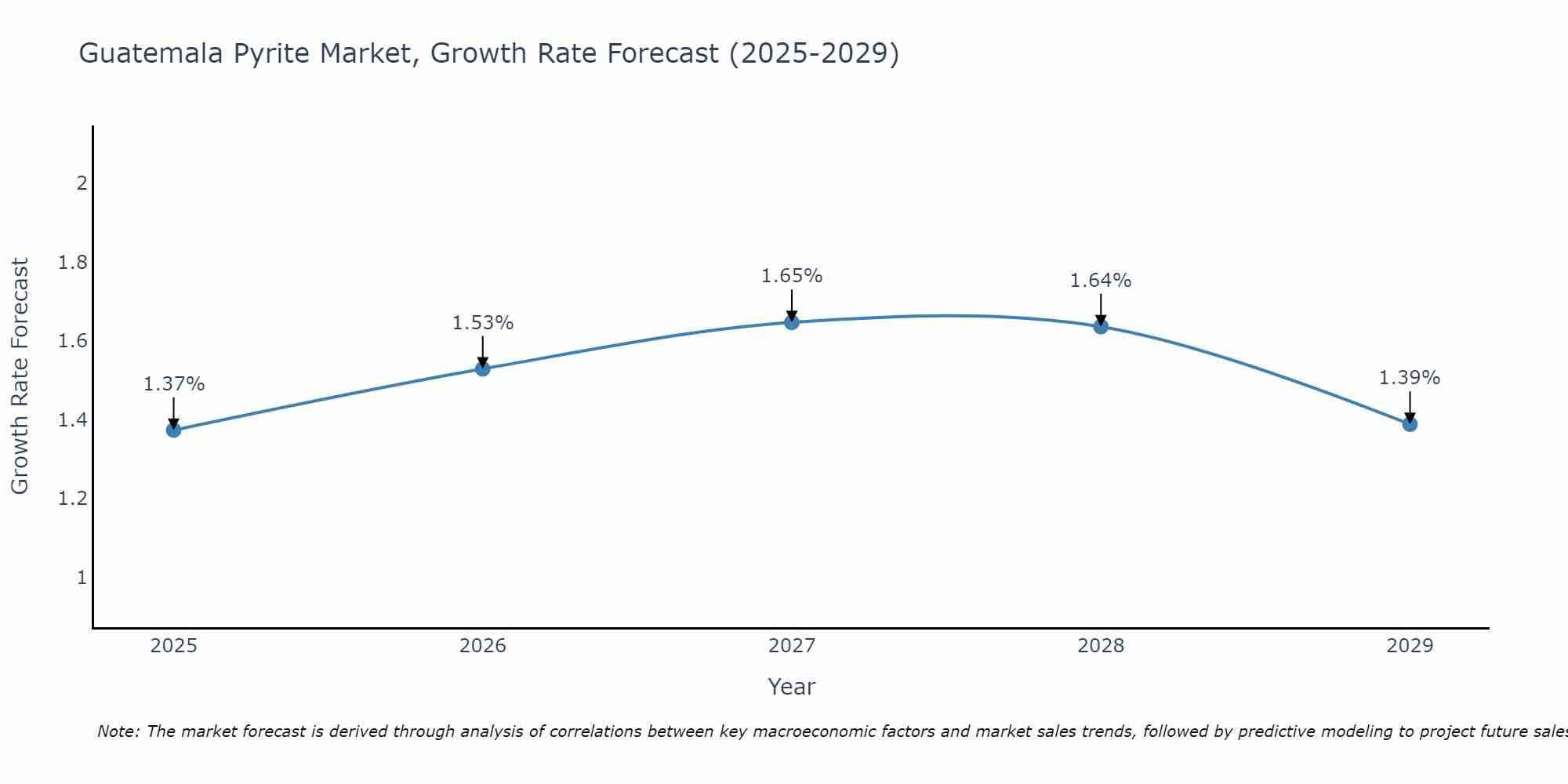 Guatemala Pyrite Market Growth Rate