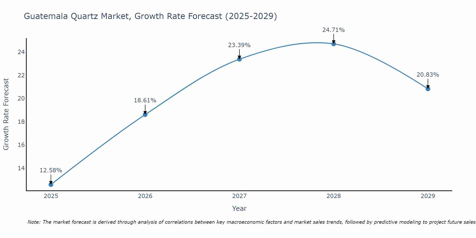 Guatemala Quartz Market Size Growth Rate