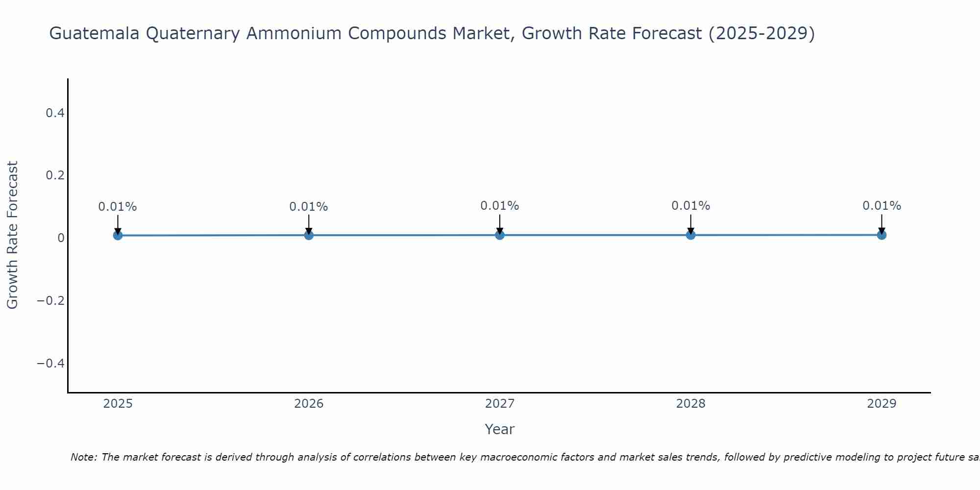 Guatemala Quaternary Ammonium Compounds Market Size Growth Rate