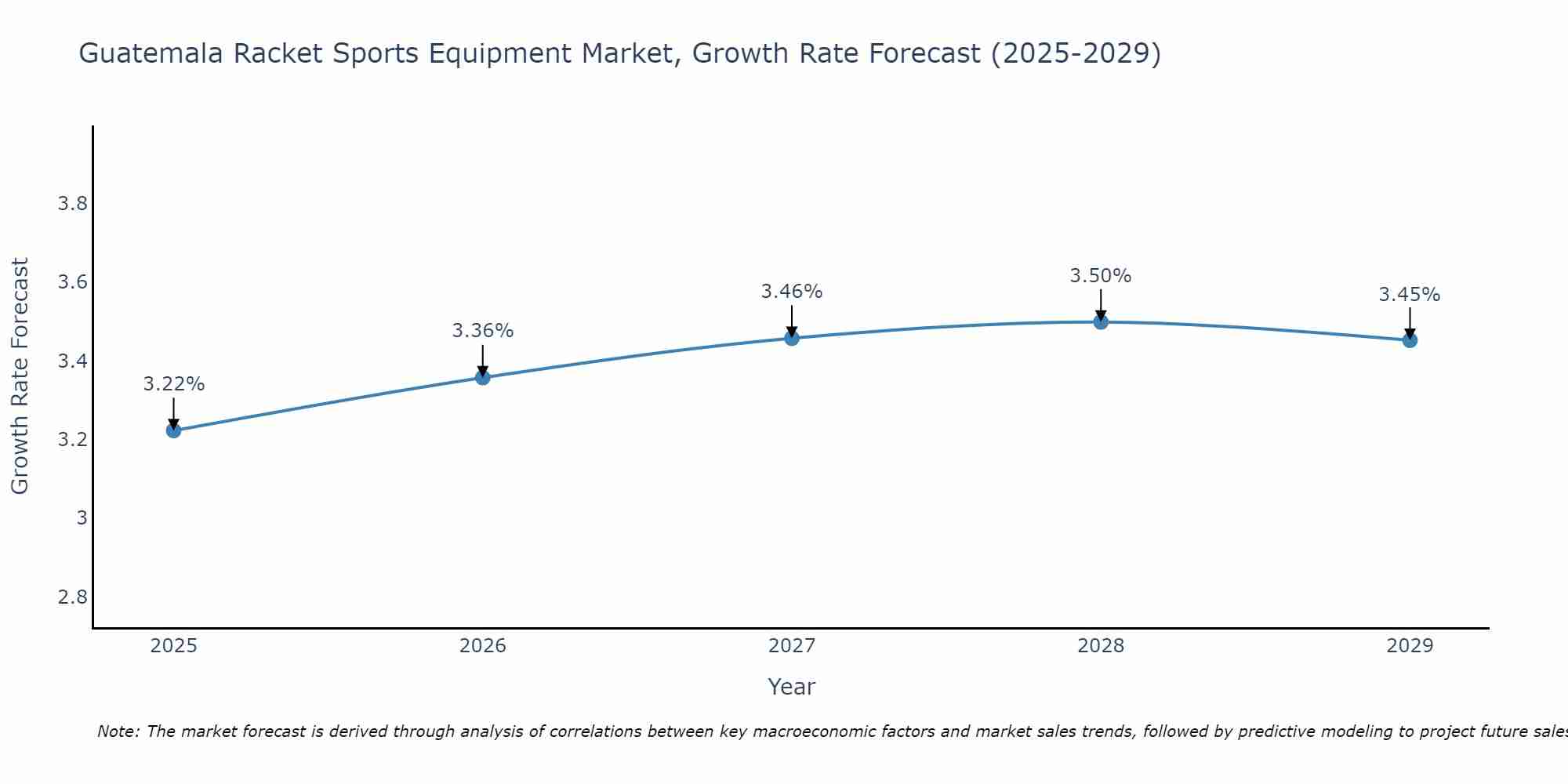 Guatemala Racket Sports Equipment Market Growth Rate
