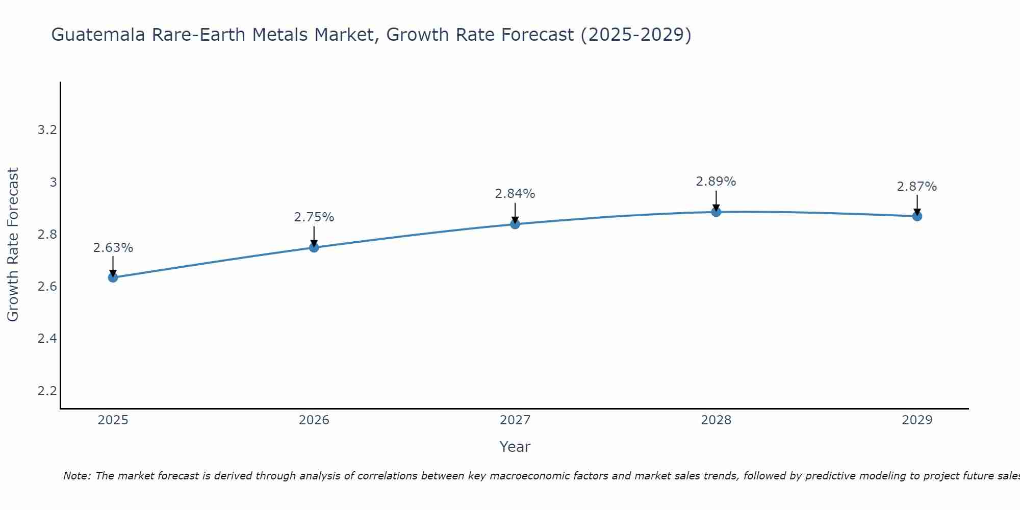 Guatemala Rare-Earth Metals Market Growth Rate