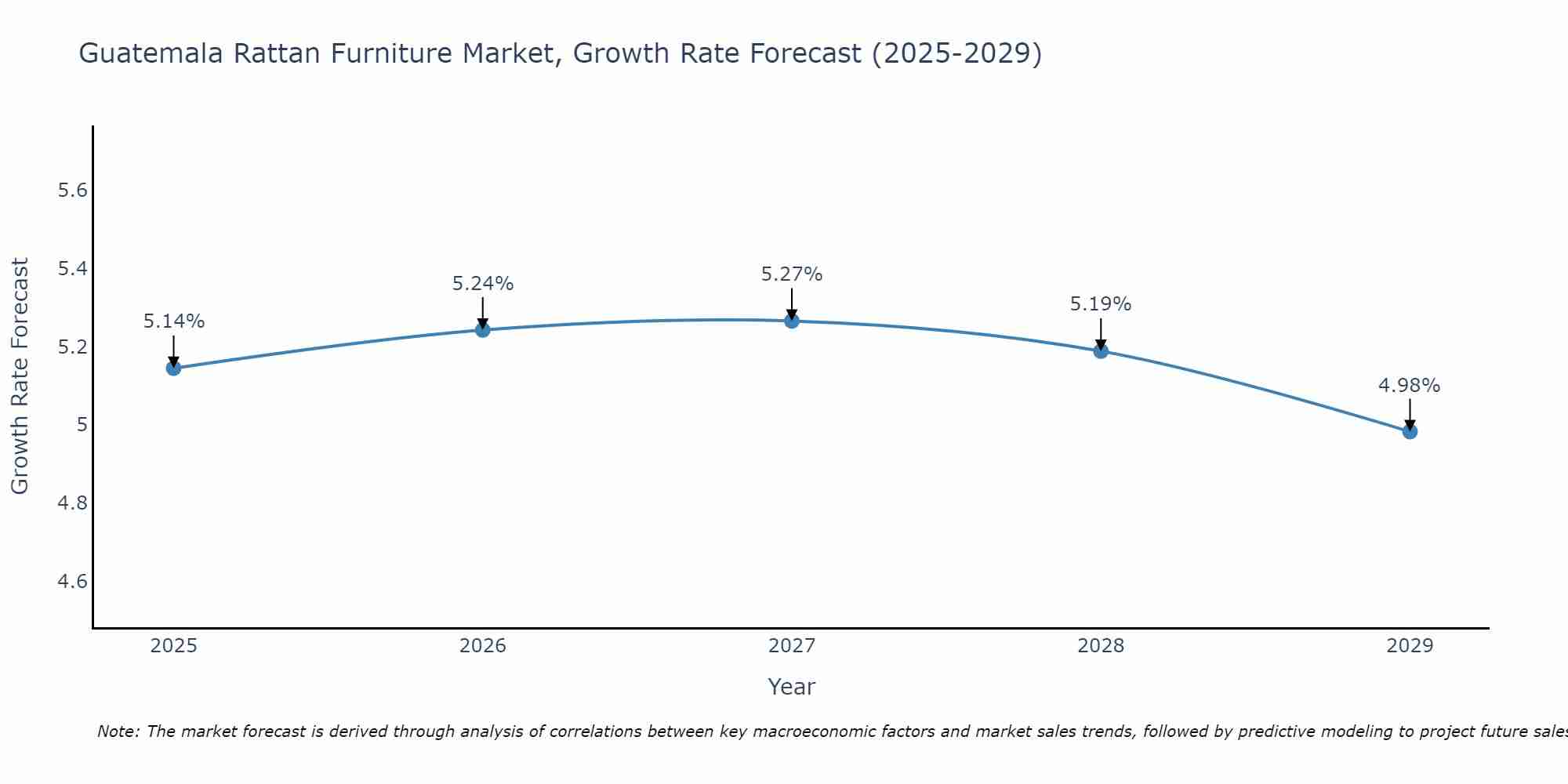 Guatemala Rattan Furniture Market Growth Rate