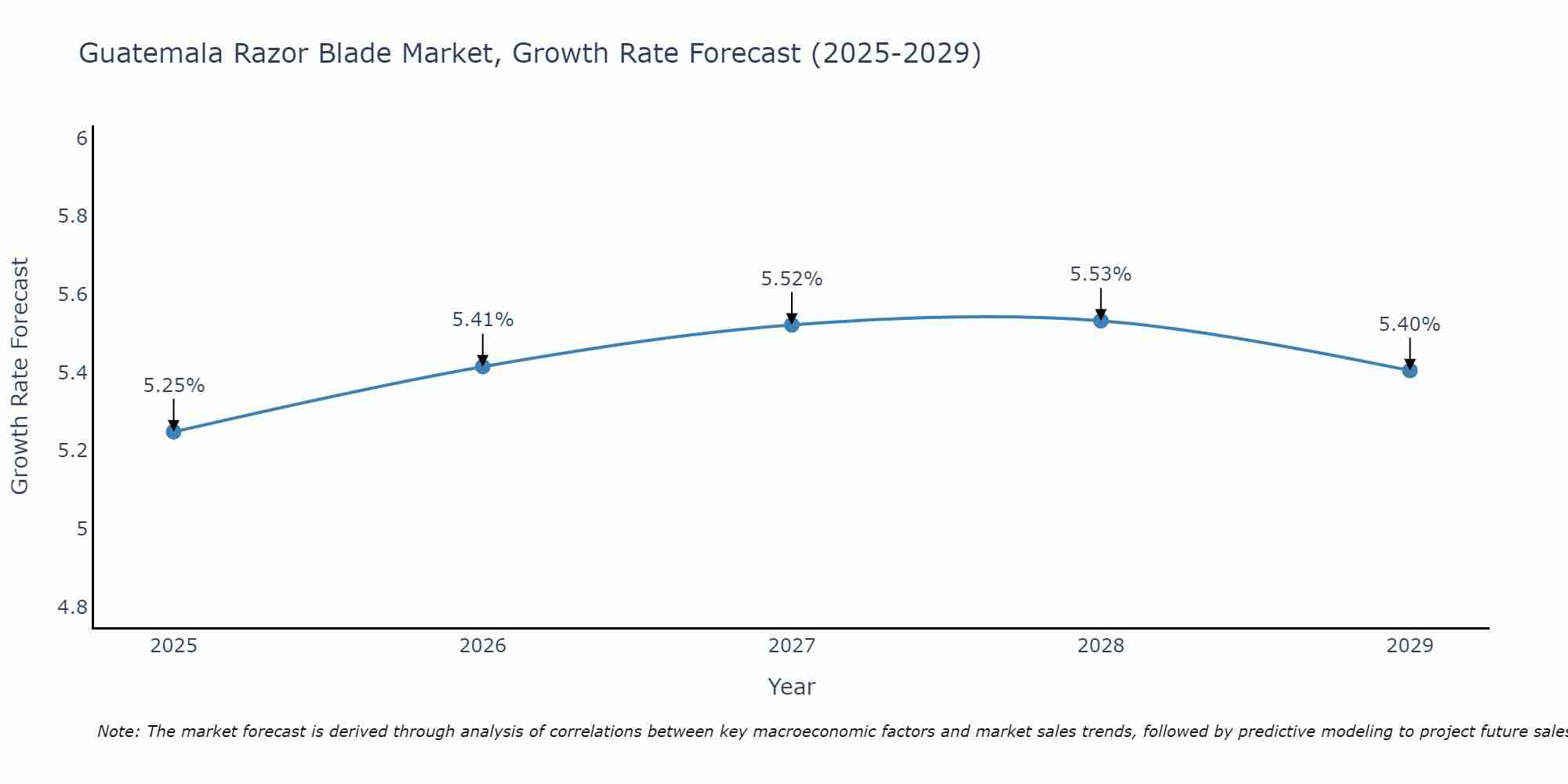 Guatemala Razor Blade Market Growth Rate