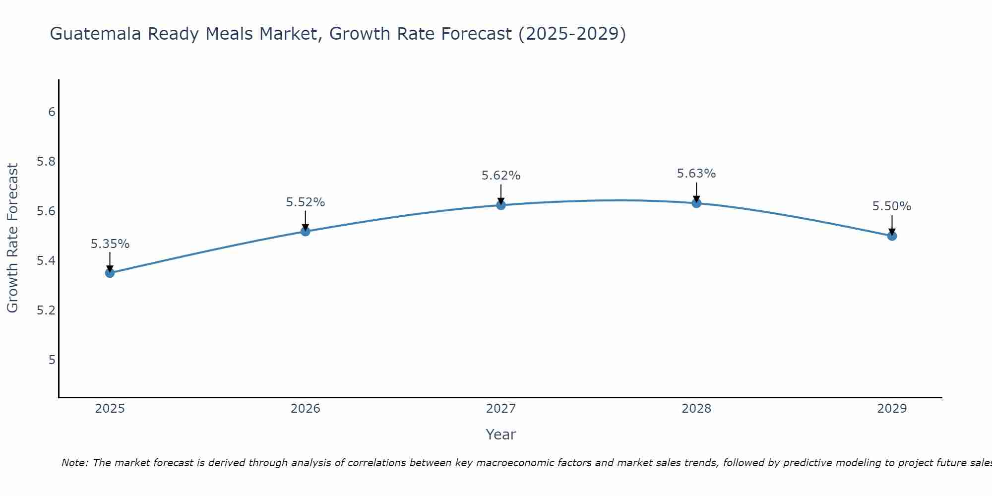 Guatemala Ready Meals Market Size Growth Rate