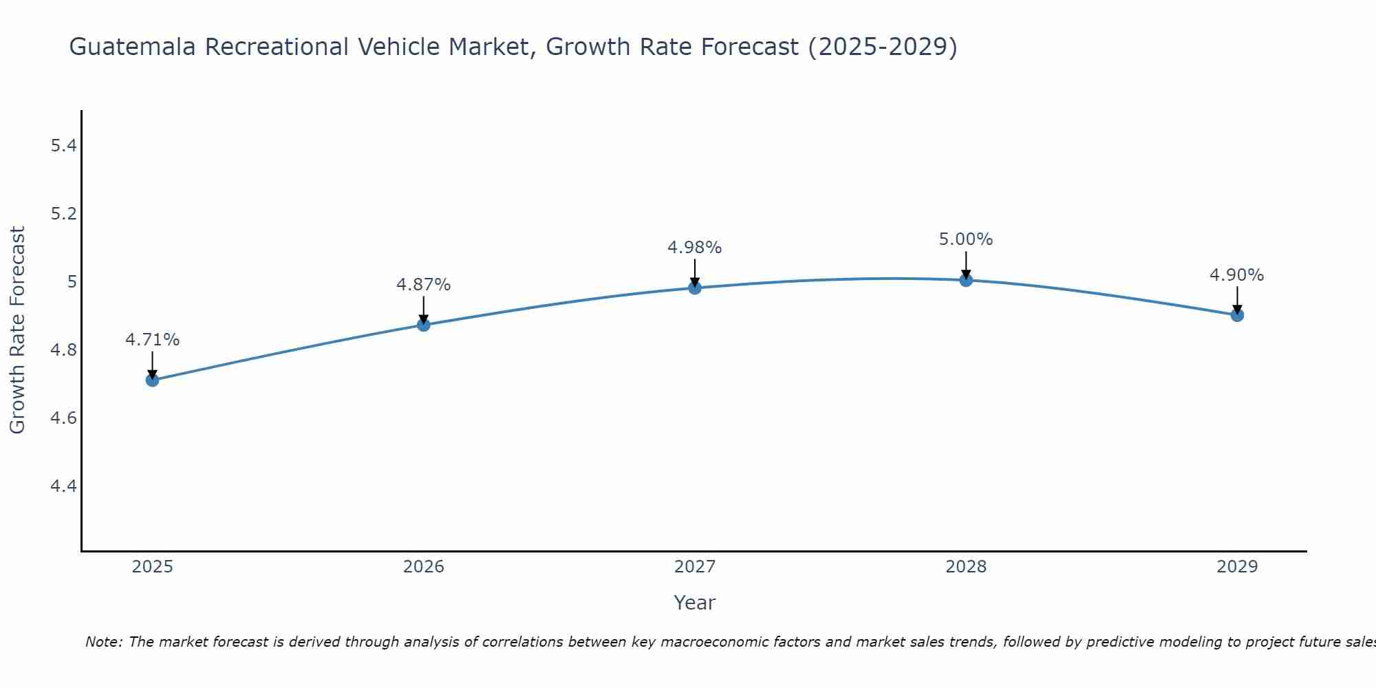 Guatemala Recreational Vehicle Market Size Growth Rate