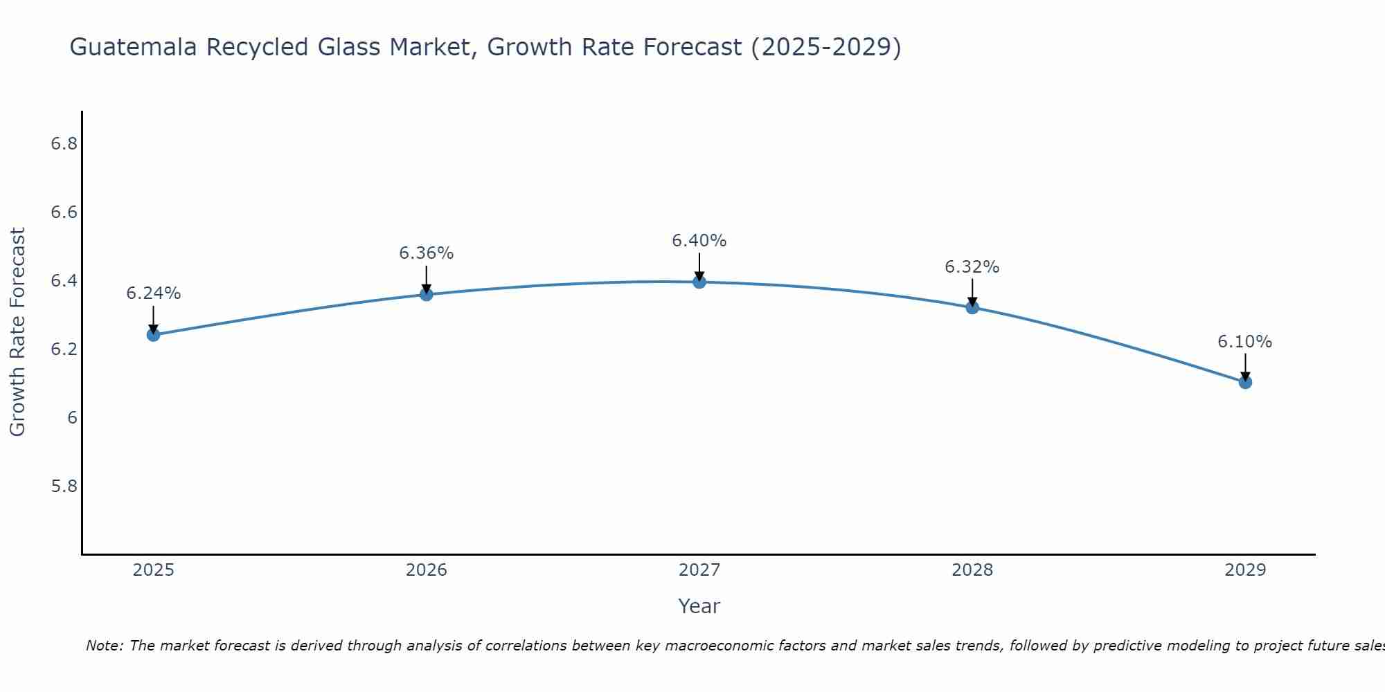 Guatemala Recycled Glass Market Growth Rate