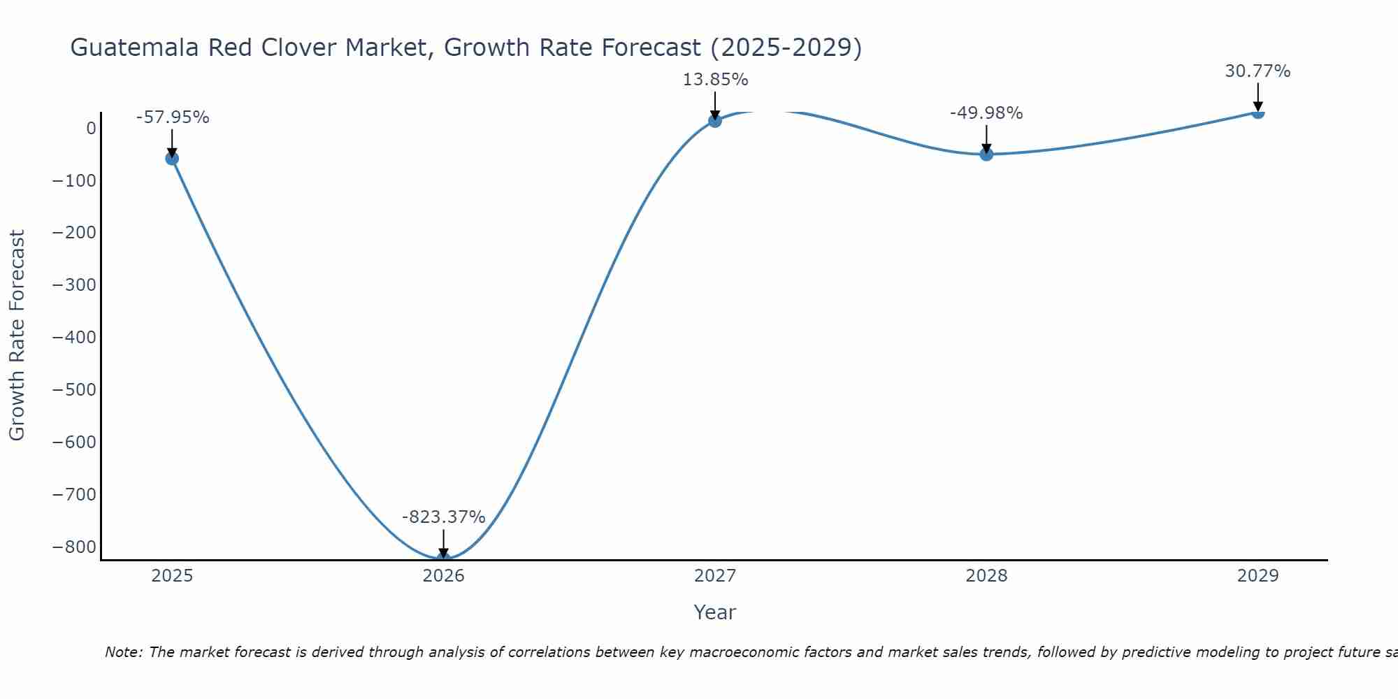 Guatemala Red Clover Market Growth Rate