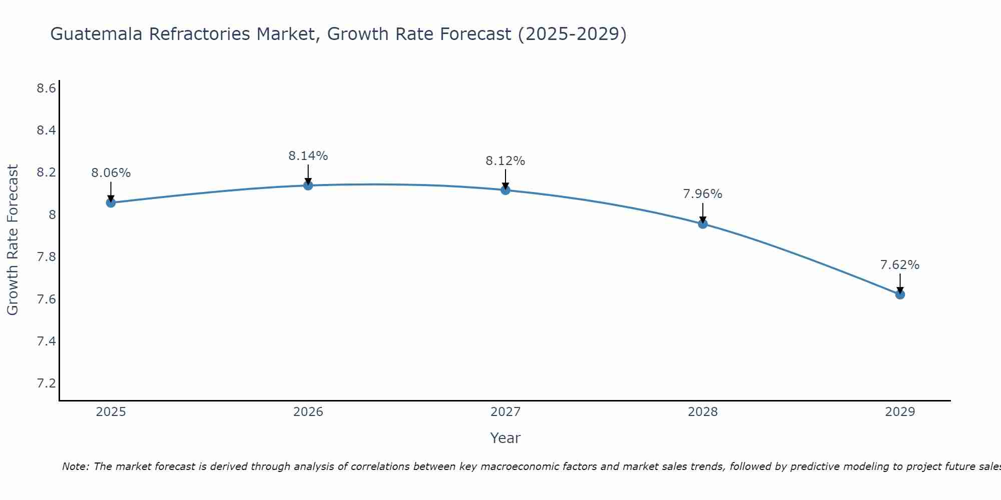 Guatemala Refractories Market Size Growth Rate